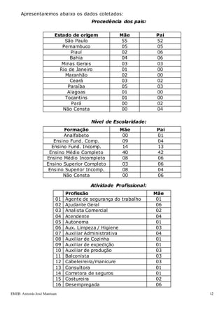 EMEB Antonio José Mantuan 12
Apresentaremos abaixo os dados coletados:
Procedência dos pais:
Estado de origem Mãe Pai
São Paulo 55 52
Pernambuco 05 05
Piauí 02 06
Bahia 04 06
Minas Gerais 03 03
Rio de Janeiro 01 00
Maranhão 02 00
Ceará 03 02
Paraíba 05 03
Alagoas 01 00
Tocantins 01 00
Pará 00 02
Não Consta 00 04
Nível de Escolaridade:
Formação Mãe Pai
Analfabeto 00 01
Ensino Fund. Comp. 09 04
Ensino Fund. Incomp. 14 13
Ensino Médio Completo 40 42
Ensino Médio Incompleto 08 06
Ensino Superior Completo 03 06
Ensino Superior Incomp. 08 04
Não Consta 00 06
Atividade Profissional:
Profissão Mãe
01 Agente de segurança do trabalho 01
02 Ajudante Geral 06
03 Analista Comercial 02
04 Atendente 04
05 Autonoma 01
06 Aux. Limpeza / Higiene 03
07 Auxiliar Administrativa 04
08 Auxiliar de Cozinha 01
09 Auxiliar de expedição 01
10 Auxiliar de produção 03
11 Balconista 03
12 Cabeleireira/manicure 03
13 Consultora 01
14 Corretora de seguros 01
15 Costureira 02
16 Desempregada 06
 