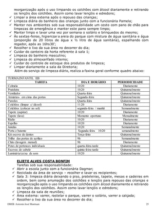 EMEB Antonio José Mantuan 25
reorganização após o uso limpando os colchões com álcool diariamente e retirando
os lençóis dos colchões. Assim como lavar lençóis e edredons;
 Limpar a área externa após o repouso das crianças;
 Limpeza diária do banheiro das crianças junto com a funcionária Pamela;
 Manter nos ambientes sob sua responsabilidade um cesto com pano de chão para
limpezas de emergência e manter este pano sempre limpo;
 Manter limpo e lavar uma vez por semana o solário e brinquedos do mesmo;
 Às sextas-feiras, higienizar a areia do parque com mistura de água sanitária e água
(proporção de 20 litros de água x ½ litro de água sanitária), espalhando com
regador, após as 16hs30’;
 Recolher o lixo da sua área no decorrer do dia;
 Cuidar do canteiro da horta referente á sala 1;
 Limpeza do banheiro masculino;
 Limpeza do almoxarifado interno;
 Cuidar do controle de estoque dos produtos de limpeza;
 Limpar diariamente a sala da Diretoria;
Além do serviço de limpeza diário, realiza a faxina geral conforme quadro abaixo:
TURMA:INFANTIL IIB
TAREFA DIA E HORÁRIO PERIODICIDADE
Colméia 10:20 Diariamente
Prateleira 10:20 Quinzenalmente
Ventilador Quarta-feira Quinzenalmente
Armários- em cima das portas Segunda-feira Quinzenalmente
Paredes Quarta-feira Quinzenalmente
Colchões (limpar c/ álcool) 11:20 Diariamente
Colchões (colocar no sol) segunda-feira / manhã Semanalmente
Tapete (aspirar) 10:20 Diariamente
Tapete (lava) Momento oportuno Mensalmente
Rádio 10:20 Diariamente
Espelho 10:20 Diariamente
Janelas 10:20 Semanalmente
Porta e batente Segunda-feira 10:20 semanalmente
Kit escova de dentes Terça-feira Quinzenalmente
Trilho das portas de acrílico 9h Semanalmente
Chão (lavagem mensal) 9h Diariamente
Potes de pertences individuais quarta-feira-tarde Quinzenalmente
Escovas de cabelo quinta-feira-tarde Quinzenalmente
Luminária/caixa de som 10:20 Quinzenalmente
ELIETE ALVES COSTA BONFIM
Tarefas sob sua responsabilidade:
 Abrir a escola junto com a funcionária Dagmar;
 Reciclado da área de serviço – recolher e lavar os recipientes;
 Sala 3: limpeza diária deixando o piso, prateleiras, tapete, mesas e cadeiras em
ordem, bem como arrumação dos colchões e lençóis para repouso das crianças e
reorganização após o uso limpando os colchões com álcool diariamente e retirando
os lençóis dos colchões. Assim como lavar lençóis e edredons;
 Limpeza da sala de reuniões;
 Área externa: varrer, rastelar o parque, varrer o solário, varrer a calçada;
 Recolher o lixo da sua área no decorrer do dia;
 