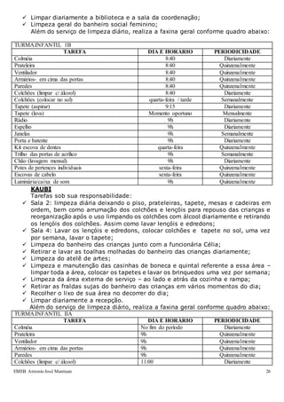 EMEB Antonio José Mantuan 26
 Limpar diariamente a biblioteca e a sala da coordenação;
 Limpeza geral do banheiro social feminino;
Além do serviço de limpeza diário, realiza a faxina geral conforme quadro abaixo:
TURMA:INFANTIL 1B
TAREFA DIA E HORÁRIO PERIODICIDADE
Colméia 8:40 Diariamente
Prateleira 8:40 Quinzenalmente
Ventilador 8:40 Quinzenalmente
Armários- em cima das portas 8:40 Quinzenalmente
Paredes 8:40 Quinzenalmente
Colchões (limpar c/ álcool) 8:40 Diariamente
Colchões (colocar no sol) quarta-feira / tarde Semanalmente
Tapete (aspirar) 9:15 Diariamente
Tapete (lava) Momento oportuno Mensalmente
Rádio 9h Diariamente
Espelho 9h Diariamente
Janelas 9h Semanalmente
Porta e batente 9h Diariamente
Kit escova de dentes quarta-feira Quinzenalmente
Trilho das portas de acrílico 9h Semanalmente
Chão (lavagem mensal) 9h Diariamente
Potes de pertences individuais sexta-feira Quinzenalmente
Escovas de cabelo sexta-feira Quinzenalmente
Luminária/caixa de som 9h Quinzenalmente
KAUBI
Tarefas sob sua responsabilidade:
 Sala 2: limpeza diária deixando o piso, prateleiras, tapete, mesas e cadeiras em
ordem, bem como arrumação dos colchões e lençóis para repouso das crianças e
reorganização após o uso limpando os colchões com álcool diariamente e retirando
os lençóis dos colchões. Assim como lavar lençóis e edredons;
 Sala 4: Lavar os lençóis e edredons, colocar colchões e tapete no sol, uma vez
por semana, lavar o tapete;
 Limpeza do banheiro das crianças junto com a funcionária Célia;
 Retirar e lavar as toalhas molhadas do banheiro das crianças diariamente;
 Limpeza do atelê de artes;
 Limpeza e manutenção das casinhas de boneca e quintal referente a essa área –
limpar toda a área, colocar os tapetes e lavar os brinquedos uma vez por semana;
 Limpeza da área externa de serviço – ao lado e atrás da cozinha e rampa;
 Retirar as fraldas sujas do banheiro das crianças em vários momentos do dia;
 Recolher o lixo de sua área no decorrer do dia;
 Limpar diariamente a recepção.
Além do serviço de limpeza diário, realiza a faxina geral conforme quadro abaixo:
TURMA:INFANTIL IIA
TAREFA DIA E HORÁRIO PERIODICIDADE
Colméia No fim do período Diariamente
Prateleira 9h Quinzenalmente
Ventilador 9h Quinzenalmente
Armários- em cima das portas 9h Quinzenalmente
Paredes 9h Quinzenalmente
Colchões (limpar c/ álcool) 11:00 Diariamente
 