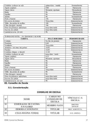 EMEB Antonio José Mantuan 27
Colchões (colocar no sol) quinta-feira / manhã Semanalmente
Tapete (aspirar) 9:00 Diariamente
Tapete (lava) Momento oportuno Mensalmente
Rádio 9h Diariamente
Espelho 9h Diariamente
Janelas 9h Semanalmente
Porta e batente 15h Diariamente
Kit escova de dentes Terça-feira Quinzenalmente
Trilho das portas de acrílico 10h Semanalmente
Chão (lavagem mensal) 10h Diariamente
Potes de pertences individuais terça-feira-tarde Quinzenalmente
Escovas de cabelo terça-feira-tarde Quinzenalmente
Luminária/caixa de som 9h Quinzenalmente
TURMA:INFANTIL : IA DAGMAR E KAUBI
TAREFA DIA E HORÁRIO PERIODICIDADE
Colméia No fim do período Diariamente
Prateleira 8:40 Quinzenalmente
Ventilador Terça-feira Quinzenalmente
Armários- em cima das portas 14:45 Quinzenalmente
Paredes 14:45 Quinzenalmente
Colchões (limpar c/ álcool) 11:30 Diariamente
Colchões (colocar no sol) terça-feira / tarde Semanalmente
Tapete (aspirar) 9:15 Diariamente
Tapete (lava) Momento oportuno Mensalmente
Rádio 9h Diariamente
Espelho 9h Diariamente
Janelas 9h Semanalmente
Porta e batente 9h Diariamente
Kit escova de dentes Terça-feira Quinzenalmente
Trilho das portas de acrílico 9h Semanalmente
Chão (lavagem mensal) 9h Diariamente
Potes de pertences individuais terça-feira-tarde Quinzenalmente
Escovas de cabelo terça-feira-tarde Quinzenalmente
Luminária/caixa de som 9h Quinzenalmente
05. Conselho de Escola
5.1. Caracterização
CONSELHO DE ESCOLA
Nº NOME
CARGO NO
CONSELHO DE
ESCOLA
VÍNCULO C/ A
ESCOLA
01 ESMERALDA DE FATIMA
P.P.FLORIO
MEMBRO NATO DIRETORA
ESCOLAR
02 DEBORA CAVIGNATO TITULAR PROF. SUBSTITUTA
03 CELIA REGINA TOMAS TITULAR AUX. LIMPEZA
 
