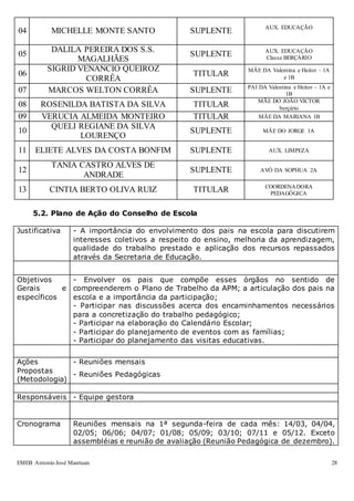 EMEB Antonio José Mantuan 28
04 MICHELLE MONTE SANTO SUPLENTE AUX. EDUCAÇÃO
05
DALILA PEREIRA DOS S.S.
MAGALHÃES
SUPLENTE AUX. EDUCAÇÃO
Classe BERÇÁRIO
06
SIGRID VENANCIO QUEIROZ
CORRÊA
TITULAR MÃE DA Valentina e Heitor – 1A
e 1B
07 MARCOS WELTON CORRÊA SUPLENTE PAI DA Valentina e Heitor – 1A e
1B
08 ROSENILDA BATISTA DA SILVA TITULAR MÃE DO JOÃO VICTOR
berçário
09 VERUCIA ALMEIDA MONTEIRO TITULAR MÃE DA MARIANA 1B
10
QUELI REGIANE DA SILVA
LOURENÇO
SUPLENTE MÃE DO JORGE 1A
11 ELIETE ALVES DA COSTA BONFIM SUPLENTE AUX. LIMPEZA
12
TANIA CASTRO ALVES DE
ANDRADE
SUPLENTE AVÓ DA SOPHUA 2A
13 CINTIA BERTO OLIVA RUIZ TITULAR COORDENADORA
PEDAGÓGICA
5.2. Plano de Ação do Conselho de Escola
Justificativa - A importância do envolvimento dos pais na escola para discutirem
interesses coletivos a respeito do ensino, melhoria da aprendizagem,
qualidade do trabalho prestado e aplicação dos recursos repassados
através da Secretaria de Educação.
Objetivos
Gerais e
específicos
- Envolver os pais que compõe esses órgãos no sentido de
compreenderem o Plano de Trabelho da APM; a articulação dos pais na
escola e a importância da participação;
- Participar nas discussões acerca dos encaminhamentos necessários
para a concretização do trabalho pedagógico;
- Participar na elaboração do Calendário Escolar;
- Participar do planejamento de eventos com as famílias;
- Participar do planejamento das visitas educativas.
Ações
Propostas
(Metodologia)
- Reuniões mensais
- Reuniões Pedagógicas
Responsáveis - Equipe gestora
Cronograma Reuniões mensais na 1ª segunda-feira de cada mês: 14/03, 04/04,
02/05; 06/06; 04/07; 01/08; 05/09; 03/10; 07/11 e 05/12. Exceto
assembléias e reunião de avaliação (Reunião Pedagógica de dezembro).
 