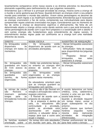 EMEB Antonio José Mantuan 36
levantamento comparativo entre nossa escola e os direitos previstos no documento,
elencando sugestões para melhoramento do que julgamos necessário.
Entendemos que o Brincar é a principal atividade da criança, mostra como a criança vê
o mundo e como gostaria que ele fosse. Quando brincam as crianças criam o seu próprio
mundo para entender o mundo dos adultos. Vivem vários personagens no decorrer da
brincadeira, criam regras e as modificam constantemente. Entendemos que é necessário
as crianças vivenciarem o faz de conta, compreenda sua individualidade para depois
compreender regras coletivas vivenciadas nos jogos. Consideramos que no momento de
faz de conta a criança se desenvolve cognitivo e afetivamente. Na falta de um
determinado objeto a criança utiliza outro dando sentido com o que está brincando, é
vários personagens de acordo com o que lhe é proposto e a socialização com o adulto e
com outras crianças são fundamentais para entendimento de regras sociais. O
entendimento destas regras pode ser conflitante se a criança tem uma realidade
diferente da escola.
DIREITO NOSSA ESCOLA SUGESTÕES DE ADEQUAÇÃO
Os brinquedos estão
disponíveis às
crianças em todos os
momentos.
- Os brinquedos estão
disponíveis de acordo com as
atividades planejadas.
- Deixar brinquedos acessíveis
às crianças.
-Dificultador: falta de espaço
para disponibilizá-los (algumas
salas)
- Proposta: Deixar os
brinquedos nas salas
acessíveis à criança
Os brinquedos são
guardados em locais
de livre acesso às
crianças.
- Estão nas prateleiras baixas,
no entanto as crianças têm
acesso de acordo com a
proposta.
- Deixar brinquedos acessíveis
às crianças.
Os brinquedos são
guardados com
carinho, de forma
organizada.
- Os brinquedos estão
organizados e as crianças
ajudam neste momento.
Os educadores orientam para
que as crianças guardem os
brinquedos com carinho.
As rotinas da creche
são flexíveis e
reservam períodos
longos para as
brincadeiras livres das
crianças.
- A rotina não é tão flexível em
relação à utilização das salas e
espaços externos.
- É flexível de acordo com a
proposta do educador.
- Se a proposta é dentro da
sala, os educadores dão
continuidade à atividade,
porém se atividade esta
acontecendo em espaço
coletivo, o educador deixa o
espaço para que a outra sala
ocupe o espaço.
A escola determina um tema
(médico, circo, cabeleireiro,
escola) e uma vez por mês a
escola toda brinca.
Quando a atividade requerer
um tempo maior, avisar o
grupo subseqüente no dia
anterior.
Juntar classes que tenham
horários seguidos numa
mesma área realizando
atividades de integração
diferenciadas.
As famílias recebem
orientação sobre a
Os temas têm sido abordados
em reunião com pais, Dia da
Chamar profissionais da área
para falar sobre o brincar.
 
