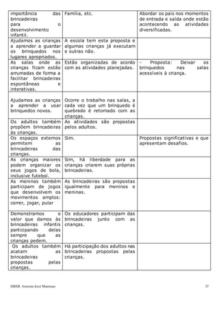 EMEB Antonio José Mantuan 37
importância das
brincadeiras
para o
desenvolvimento
infantil.
Família, etc. Abordar os pais nos momentos
de entrada e saída onde estão
acontecendo as atividades
diversificadas.
Ajudamos as crianças
a aprender a guardar
os brinquedos nos
lugares apropriados.
A escola tem esta proposta e
algumas crianças já executam
e outras não.
As salas onde as
crianças ficam estão
arrumadas de forma a
facilitar brincadeiras
espontâneas e
interativas.
Estão organizadas de acordo
com as atividades planejadas.
- Proposta: Deixar os
brinquedos nas salas
acessíveis à criança.
Ajudamos as crianças
a aprender a usar
brinquedos novos.
Ocorre o trabalho nas salas, a
cada vez que um brinquedo é
quebrado é retomado com as
crianças.
Os adultos também
propõem brincadeiras
às crianças.
As atividades são propostas
pelos adultos.
Os espaços externos
permitem as
brincadeiras das
crianças.
Sim. Propostas significativas e que
apresentam desafios.
As crianças maiores
podem organizar os
seus jogos de bola,
inclusive futebol.
Sim, há liberdade para as
crianças criarem suas próprias
brincadeiras.
As meninas também
participam de jogos
que desenvolvem os
movimentos amplos:
correr, jogar, pular
As brincadeiras são propostas
igualmente para meninos e
meninas.
Demonstramos o
valor que damos às
brincadeiras infantis
participando delas
sempre que as
crianças pedem.
Os educadores participam das
brincadeiras junto com as
crianças.
Os adultos também
acatam as
brincadeiras
propostas pelas
crianças.
Há participação dos adultos nas
brincadeiras propostas pelas
crianças.
 
