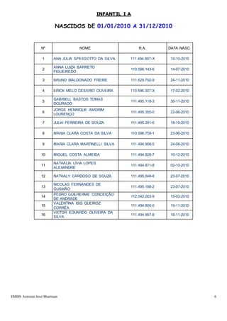 EMEB Antonio José Mantuan 6
INFANTIL I A
NASCIDOS DE 01/01/2010 A 31/12/2010
Nº NOME R.A. DATA NASC.
1 ANA JÚLIA SPESSOTTO DA SILVA 111.494.807-X 14-10-2010
2
ANNA LUIZA BARRETO
FIGUEIREDO
110.596.143-6 14-07-2010
3 BRUNO MALDONADO FREIRE 111.629.792-9 24-11-2010
4 ERICK MELO CESARIO OLIVEIRA 110.596.307-X 17-02-2010
5
GABRIELL BASTOS TOMAS
DOURADO
111.495.118-3 30-11-2010
6
JORGE HENRIQUE AMORIM
LOURENÇO
111.495.355-0 22-06-2010
7 JULIA FERREIRA DE SOUZA 111.495.291-6 18-10-2010
8 MARIA CLARA COSTA DA SILVA 110.596.759-1 23-06-2010
9 MARIA CLARA MARTINELLI SILVA 111.494.908-5 24-08-2010
10 MIGUEL COSTA ALMEIDA 111.494.828-7 10-12-2010
11
NATHÁLIA LÍVIA LOPES
ALEXANDRE
111.494.871-8 02-10-2010
12 NATHALY CARDOSO DE SOUZA 111.495.048-8 23-07-2010
13
NICOLAS FERNANDES DE
GUSMÃO
111.495.188-2 23-07-2010
14
PEDRO GUILHERME CONCEIÇÃO
DE ANDRADE
112.042.003-9 15-03-2010
15
VALENTINA ISIS QUEIROZ
CORRÊA
111.494.850-0 19-11-2010
16
VICTOR EDUARDO OLIVEIRA DA
SILVA
111.494.997-8 18-11-2010
 