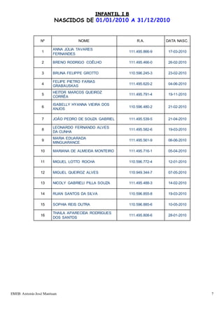 EMEB Antonio José Mantuan 7
INFANTIL I B
NASCIDOS DE 01/01/2010 A 31/12/2010
Nº NOME R.A. DATA NASC.
1
ANNA JÚLIA TAVARES
FERNANDES
111.495.866-9 17-03-2010
2 BRENO RODRIGO COÊLHO 111.495.466-0 26-02-2010
3 BRUNA FELIPPE GROTTO 110.596.245-3 23-02-2010
4
FELIPE PIETRO FARIAS
GRABAUSKAS
111.495.620-2 04-06-2010
5
HEITOR MARCOS QUEIROZ
CORRÊA
111.495.791-4 19-11-2010
6
ISABELLY HYANNA VIEIRA DOS
ANJOS
110.596.480-2 21-02-2010
7 JOÃO PEDRO DE SOUZA GABRIEL 111.495.539-5 21-04-2010
8
LEONARDO FERNANDO ALVES
DA CUNHA
111.495.582-6 19-03-2010
9
MARIA EDUARADA
MINGUARANCE
111.495.561-9 06-06-2010
10 MARIANA DE ALMEIDA MONTEIRO 111.495.716-1 05-04-2010
11 MIGUEL LOTTO ROCHA 110.596.772-4 12-01-2010
12 MIGUEL QUEIROZ ALVES 110.949.344-7 07-05-2010
13 NICOLY GABRIELI PILLA SOUZA 111.495.488-3 14-02-2010
14 RUAN SANTOS DA SILVA 110.596.855-8 19-03-2010
15 SOPHIA REIS DUTRA 110.596.885-6 10-05-2010
16
THAILA APARECIDA RODRIGUES
DOS SANTOS
111.495.808-6 28-01-2010
 