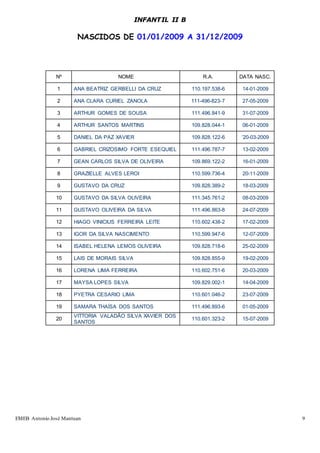 EMEB Antonio José Mantuan 9
INFANTIL II B
NASCIDOS DE 01/01/2009 A 31/12/2009
Nº NOME R.A. DATA NASC.
1 ANA BEATRIZ GERBELLI DA CRUZ 110.197.538-6 14-01-2009
2 ANA CLARA CURIEL ZANOLA 111-496-823-7 27-05-2009
3 ARTHUR GOMES DE SOUSA 111.496.841-9 31-07-2009
4 ARTHUR SANTOS MARTINS 109.828.044-1 06-01-2009
5 DANIEL DA PAZ XAVIER 109.828.122-6 ’20-03-2009
6 GABRIEL CRIZOSIMO FORTE ESEQUIEL 111.496.787-7 13-02-2009
7 GEAN CARLOS SILVA DE OLIVEIRA 109.869.122-2 16-01-2009
8 GRAZIELLE ALVES LEROI 110.599.736-4 20-11-2009
9 GUSTAVO DA CRUZ 109.828.389-2 18-03-2009
10 GUSTAVO DA SILVA OLIVEIRA 111.345.761-2 08-03-2009
11 GUSTAVO OLIVEIRA DA SILVA 111.496.863-8 24-07-2009
12 HIAGO VINICIUS FERREIRA LEITE 110.602.438-2 17-02-2009
13 IGOR DA SILVA NASCIMENTO 110.599.947-6 12-07-2009
14 ISABEL HELENA LEMOS OLIVEIRA 109.828.718-6 25-02-2009
15 LAIS DE MORAIS SILVA 109.828.855-9 19-02-2009
16 LORENA LIMA FERREIRA 110.602.751-6 20-03-2009
17 MAYSA LOPES SILVA 109.829.002-1 14-04-2009
18 PYETRA CESARIO LIMA 110.601.046-2 23-07-2009
19 SAMARA THAÍSA DOS SANTOS 111.496.893-6 01-05-2009
20
VITTORIA VALADÃO SILVA XAVIER DOS
SANTOS
110.601.323-2 15-07-2009
 