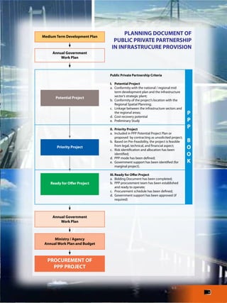 Public Private Partnerships. Infrastructure Projects Plan in Indonesia ...