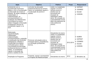 Ação                            Objetivo                     Público              Prazo       Responsável
juntamente com a                curricular da educação           médio na modalidade                    CEPROF
Coordenação de Ensino           profissional técnica ao ensino   regular e na EJA,
                                                                                                        COEMED
Médio e com a Coordenação       médio na modalidade regular e    demais jovens e
de Educação de Jovens e         na educação de jovens e          adultos que se                         CEJAD
Adultos, de ações voltadas à    adultos.                         encontram em
                                                                                                        COEDIN
implantação, à                                                   situação de
implementação, ao                                                defasagem idade-
acompanhamento e à                                               série, em situação de
avaliação dos Referenciais                                       vulnerabilidade social,
Curriculares do ensino                                           além dos egressos da
médio Integrado à Educação                                       rede pública de
Profissional Técnica na                                          ensino.
modalidade regular e na
EJA.


Elaboração,
                                                                 Estudantes do ensino
regulamentação,
                                                                 médio na modalidade
implantação,
                                                                 regular e EJA e                        SUBEB
implementação,
                                                                 demais jovens e
acompanhamento, avaliação                                                                               CEPROF
                                                                 adultos que se
e atualização das diretrizes    Promover articulação entre a
                                                                 encontram em                           COEMED
pedagógicas voltadas à          formação básica, propedêutica,
                                                                 situação de               2012-2014
consecução de projetos          e a formação profissional,                                              CEJAD
                                                                 defasagem idade-
unificados para a oferta        técnica.
                                                                 série, em situação de                  COEDIN
concomitante de educação
                                                                 vulnerabilidade social,
profissional técnica e ensino
                                                                 além dos egressos da
médio, na modalidade
                                                                 rede pública de
regular e educação de
                                                                 ensino.
jovens e adultos do DF.

                                Fomentar, apoiar e acompanhar
Ampliação do Programa                                            Estudantes do ensino      2012         Ministério da
                                os Projetos de Reestruturação
                                                                                                                         129
 