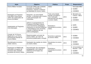 Ação                          Objetivo                         Público         Prazo     Responsável
Ensino Médio Inovador.       Curricular (PRC) das unidades       médio.                             Educação-MEC
                             escolares envolvidas no
                                                                                                   SUBEB
                             Programa, visando à melhoria
                             da qualidade do ensino médio.                                         COEMED

                                                                 Toda comunidade                   Ministério da
Ampliação do Programa        Despertar, na comunidade
                                                                 escolar vinculada a                Cultura - MinC
Cine Mais Cultura para       escolar, o interesse pelo cinema
                                                                 uma instituição        2012
100% das instituições de     e pela participação nos                                               SUBEB
                                                                 educacional que oferta
Ensino de Médio.             cineclubes.
                                                                 o ensino médio.                   COEMED

                             Utilizar os equipamentos do
                             Programa Cine Mais Cultura
                                                                                                   EAPE
                             como ferramenta pedagógica,         Docentes e
Implantação do Programa
                             ampliando os recursos didáticos     estudantes do ensino   2012       SUBEB
Cine Educação.
                             e metodológicos dos docentes,       médio.
                                                                                                   COEMED
                             visando à melhoria de sua
                             prática pedagógica.

Criação de 14 Fóruns
                             Reestruturação curricular do                                          SUBEB
Regionais e um Fórum                                             Docentes e gestores
                             ensino médio, por meio de                                  2012
Permanente Distrital do                                          do ensino médio.                  COEMED
                             encontros presenciais e virtuais.
Ensino Médio.

Revitalização do ensino      Ampliação das opções de oferta      Estudantes do ensino              SUBEB
                                                                                        2012
médio noturno.               do ensino médio.                    médio.                            COEMED

                                                                                                   Universidade de
Ampliação do PIBID/UnB,      Diversificação das estratégias
                                                                 Docentes e                         Brasília - UnB
articulado a projetos de     pedagógicas, com vistas à
                                                                 estudantes do ensino   2012
monitoria das unidades       melhoria da formação dos                                              SUBEB
                                                                 médio.
escolares de ensino médio.   estudantes.
                                                                                                   COEMED

                                                                                                                  130
 