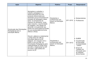 Ação                          Objetivo                      Público         Prazo       Responsável




                             Normatizar e subsidiar o
                             trabalho pedagógico e o
                             desenvolvimento de uma
                             proposta diferenciada aos
                             discentes que se encontram em      Estudantes e                     Subsecretarias
                             situação de defasagem idade-       profissionais que
                             série, na perspectiva de                               2011-2012    Professores
                                                                atuam na Educação
                             oferecer ao estudante, numa        Básica
                             ação conjunta, a oportunidade
                             de resgatar o seu desejo de
                             aprender e ter garantido seu
                             direito de continuação/conclusão
Construção das Orientações
                             de sua escolaridade de forma
Pedagógicas para a
                             efetiva e eficaz.
Educação Básica.

                             Discutir, elaborar e implementar
                             o artigo 26-A da LDB na
                                                                                                 SUBEB
                             Educação Básica do DF;
                             elaborar, em conjunto com a        Estudantes e                     Coordenação
                             EAPE e com as CRE, as              profissionais que   2011-2012     de Educação
                             Orientações Pedagógicas para       atuam na Educação                 em Diversidade
                             implementação do artigo 26-A       Básica.                           - CEDIV
                             da LDB; e implementar as OP
                                                                                                 Grupo de
                             em toda a rede pública de
                                                                                                  Trabalho de
                             ensino do DF.
                                                                                                  Educação para
                                                                                                  as relações
                                                                                                  étnico-raciais


                                                                                                                133
 