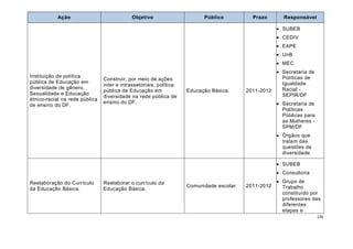 Ação                             Objetivo                      Público           Prazo       Responsável

                                                                                                       SUBEB
                                                                                                       CEDIV
                                                                                                       EAPE
                                                                                                       UnB
                                                                                                       MEC
                                                                                                       Secretaria de
Instituição de política                                                                                 Políticas de
                                Construir, por meio de ações
pública de Educação em                                                                                  Igualdade
                                inter e intrassetoriais, política
diversidade de gênero,                                                                                  Racial -
                                pública de Educação em              Educação Básica.      2011-2012
Sexualidade e Educação                                                                                  SEPIR/DF
                                diversidade na rede pública de
étnico-racial na rede pública
                                ensino do DF.                                                          Secretaria de
de ensino do DF.
                                                                                                        Políticas
                                                                                                        Públicas para
                                                                                                        as Mulheres -
                                                                                                        SPM/DF
                                                                                                       Órgãos que
                                                                                                        tratam das
                                                                                                        questões de
                                                                                                        diversidade

                                                                                                       SUBEB
                                                                                                       Consultoria

Reelaboração do Currículo       Reelaborar o currículo da                                              Grupo de
                                                                    Comunidade escolar.   2011-2012     Trabalho
da Educação Básica.             Educação Básica.
                                                                                                        constituído por
                                                                                                        professores das
                                                                                                        diferentes
                                                                                                        etapas e
                                                                                                                        136
 