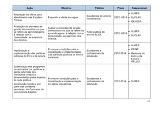 Ação                            Objetivo                       Público           Prazo        Responsável

                                                                                                         SUBEB
Ampliação da oferta para
                                                                    Estudantes do ensino
atendimento nas Escolas-        Expandir a oferta de vagas.                                2012 -2014  SUPLAV
                                                                    fundamental.
Parque.
                                                                                                         GENESP

Avaliação do processo de
                                Avaliar o processo de gestão
gestão democrática no que
                                democrática no que se refere às                                          SUBEB
se refere às aprendizagens;                                         Rede pública de
                                aprendizagens; à relação com a                             2012 -2014
à relação com a                                                     ensino do DF.                        SUPLAV
                                comunidade; ao exercício dos
comunidade; ao exercício
                                direitos.
dos direitos.

                                                                                                         SUBEB
                                Promover condições para a                                                CEINT
Implantação e                                                       Estudantes e
                                implantação e implementação
implementação das políticas                                         profissionais da       2012-2014     Gerência do
                                das políticas públicas do livro e
públicas do livro e da leitura.                                     educação.                             Livro e da
                                da leitura.
                                                                                                          Leitura –
                                                                                                          GELLEI

Substituição dos programas
terceirizados por políticas e
ações advindas das
inovações criadas e
desenvolvidas pelos sujeitos    Promover condições para a           Estudantes e
da rede pública.                implantação e implementação         profissionais da       2012-2014     SUBEB
Construção coletiva, por        de ações inovadoras.                educação.
parte das unidades
escolares, de Contratos de
Convivência Escolar.


                                                                                                                        139
 