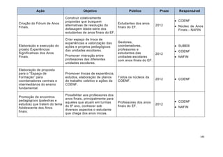 Ação                           Objetivo                     Público            Prazo     Responsável

                              Construir coletivamente
                              propostas que busquem                                                COENF
Criação do Fórum de Anos                                       Estudantes dos anos
                              alternativas de resolução da                              2012       Núcleo de Anos
Finais.                                                        finais do EF.
                              defasagem idade-série dos                                             Finais - NAFIN
                              estudantes de anos finais do EF.

                              Criar espaço de troca de
                              experiências e valorização das     Gestores,
Elaboração e execução do      ações e projetos pedagógicos       coordenadores,                    SUBEB
projeto Experiências                                             professores e
                              das unidades escolares.                                              COENF
Significativas dos Anos                                          estudantes das         2012
Finais.                       Promover interação entre           unidades escolares                NAFIN
                              professores das diferentes         com anos finais do EF.
                              unidades escolares.

Elaboração de proposta
para o “Espaço de             Promover trocas de experiência,
Formação” para                estudos, elaboração de planos      Todos os núcleos da
                                                                                        2012       COENF
coordenadores centrais e      de trabalho coletivo e ações da    COENF.
intermediários do ensino      COENF.
fundamental.

                              Possibilitar aos professores dos
Promoção de encontros
                              anos finais, principalmente para
pedagógicos (palestras e                                                                           COENF
                              aqueles que atuam em turmas        Professores dos anos
estudos) que tratem do tema                                                             2012
                              do 6º ano, conhecer sob            finais do EF.                     NAFIN
Adolescente dos Anos
                              diversos aspectos o estudante
finais.
                              que chega dos anos inicias.




                                                                                                                  140
 