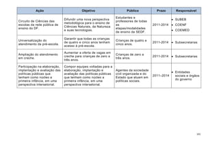 Ação                          Objetivo                       Público            Prazo       Responsável

                                                                 Estudantes e
                              Difundir uma nova perspectiva                                           SUBEB
Circuito de Ciências das                                         professores de todas
                              metodológica para o ensino de
escolas da rede pública de                                       as                      2011-2014    COENF
                              Ciências Naturais, da Natureza
ensino do DF.                                                    etapas/modalidades
                              e suas tecnologias.                                                     COEMED
                                                                 de ensino da SEDF.

                              Garantir que todas as crianças
Universalização do                                               Crianças de quatro e
                              de quatro e cinco anos tenham                              2011-2014    Subsecretarias
atendimento da pré-escola.                                       cinco anos.
                              acesso à pré-escola.

                              Aumentar a oferta de vagas em
Ampliação do atendimento                                         Crianças de zero a
                              creche para crianças de zero a                             2011-2014    Subsecretarias
em creche.                                                       três anos.
                              três anos.

Participação na elaboração,   Compor equipes voltadas para a
implantação e avaliação das   elaboração, implantação e          Agentes da sociedade
                                                                                                    Entidades
políticas públicas que        avaliação das políticas públicas   civil organizada e do
                                                                                         2011–2014   sociais e órgãos
tenham como núcleo a          que tenham como núcleo a           Estado que atuam em
                                                                                                     do governo
primeira infância, em uma     primeira infância, em uma          políticas sociais.
perspectiva intersetorial.    perspectiva intersetorial.




                                                                                                                     141
 