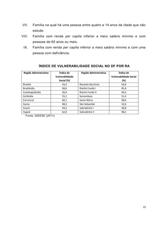 VII.    Família na qual há uma pessoa entre quatro e 14 anos de idade que não
        estude.
VIII.   Família com renda per capita inferior a meio salário mínimo e com
        pessoas de 60 anos ou mais.
 IX.    Família com renda per capita inferior a meio salário mínimo e com uma
        pessoa com deficiência.



             ÍNDICE DE VULNERABILIDADE SOCIAL NO DF POR RA

 Região Administrativa        Índice de       Região Administrativa         Índice de
                           Vulnerabilidade                            Vulnerabilidade Social
                              Social (%)                                       (%)
 Brasília                       43,3         Recanto das Emas                 54,4
 Brazlândia                     48,6         Riacho Fundo I                   45,4
 Candangolândia                 36,4         Riacho Fundo II                  44,3
 Ceilândia                      55,1         Samambaia                        51,4
 Estrutural                     60,1         Santa Maria                      48,6
 Gama                           48,3         São Sebastião                    52,6
 Guará                          44,2         Sobradinho I                     46,8
 Itapoã                         62,0         Sobradinho II                    48,2
    Fonte: DIEESE (2011)




                                                                                               33
 