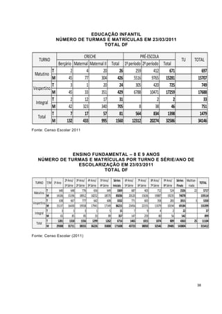 EDUCAÇÃO INFANTIL
               NÚMERO DE TURMAS E MATRÍCULAS EM 23/03/2011
                               TOTAL DF

                               CRECHE                          PRÉ-ESCOLA
    TURNO                                                                                                 TU        TOTAL
                Berçário Maternal Maternal II Total 1º período 2º período Total
           T            2       4         20       26       259        412    671                                       697
 Matutino
           M           45      77       304       426     5516        9765 15281                                      15707
           T            3       1         20       24       305        420    725                                       749
Vespertino
           M           45      33       351       429     6788       10471 17259                                      17688
           T            2      12         17       31                    2       2                                       33
 Integral
           M           42     323       340       705         8         38      46                                      751
           T            7      17         57       81       564        834  1398                                       1479
   Total
           M         132      433       995     1560     12312       20274 32586                                      34146
Fonte: Censo Escolar 2011




                ENSINO FUNDAMENTAL – 8 E 9 ANOS
    NÚMERO DE TURMAS E MATRÍCULAS POR TURNO E SÉRIE/ANO DE
                  ESCOLARIZAÇÃO EM 23/03/2011
                           TOTAL DF

                       2º Ano/ 3º Ano/ 4º Ano/ 5º Ano/ Séries 6º Ano/ 7º Ano/ 8º Ano/ 9º Ano/ Séries Multise-
 TURNO T/M 1º Ano                                                                                                      TOTAL
                       1ª Série 2ª Série 3ª Série 4ª Série Iniciais 5ª Série 6ª Série 7ª Série 8ª Série Finais riada
           T     640        648      776      656        649   3369       687      403      712      524   2326     22    5717
 Matutino
           M   14106      15196 18912 18252           18570 85036       20120    15636    19087    19235 74078          159114
           T     638        667      777      642        608   3332       771      603      358      283   2015      3    5350
Vespertino
           M   15137      16430 19558 17941           17149 86215       23456    22155    13379    10194 69184          155399
           T       3           3        3        1         5      15        7        9         4       2      22            37
 Integral
           M      65          85       85       33        89     357      147      259        80      56    542            899
           T    1281       1318     1556     1299      1262    6716      1465     1015     1074      809   4363     25 11104
   Total
           M   29308      31711 38555 36226           35808 171608      43723    38050    32546    29485 143804         315412

Fonte: Censo Escolar (2011)




                                                                                                                     38
 