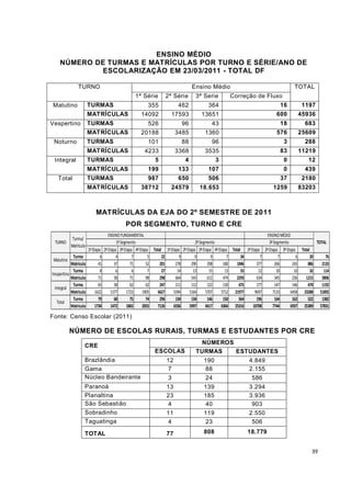 ENSINO MÉDIO
    NÚMERO DE TURMAS E MATRÍCULAS POR TURNO E SÉRIE/ANO DE
            ESCOLARIZAÇÃO EM 23/03/2011 - TOTAL DF

               TURNO                                                             Ensino Médio                                         TOTAL
                                                   1ª Série        2ª Série        3ª Serie          Correção de Fluxo
Matutino               TURMAS                             355            462             364                                   16         1197
                       MATRÍCULAS                     14092           17593           13651                                  600        45936
Vespertino             TURMAS                             526              96              43                                  18           683
                       MATRÍCULAS                     20188             3485            1360                                 576        25609
 Noturno               TURMAS                             101              88              96                                    3          288
                       MATRÍCULAS                       4233            3368            3535                                   83       11219
 Integral              TURMAS                              5               4               3                                     0            12
                       MATRÍCULAS                         199            133             107                                     0          439
   Total               TURMAS                             987            650             506                                   37         2180
                       MATRÍCULAS                     38712           24579          18.653                                1259         83203



                            MATRÍCULAS DA EJA DO 2º SEMESTRE DE 2011
                                              POR SEGMENTO, TURNO E CRE
                                      ENSINO FUNDAMENTAL                                                                ENSINO MÉDIO
            Turma/
 TURNO                                     1º Segmento                               2º Segmento                          3º Segmento             TOTAL
           Matrícula
                       1ª Etapa    2ª Etapa 3ª Etapa 4ª Etapa Total 1ª Etapa 2ª Etapa 3ª Etapa 4ª Etapa Total 1ª Etapa 2ª Etapa 3ª Etapa Total
            Turma              6           4        7        5     22       9        9        9        7     34       7         7        6     20      76
 Matutino
           Matrícula          41          37       71       52    201     278      290      298      180  1046      377       266      243   886     2133
            Turma              8           6        6        7     27      14       13       15       13     55      12        10       10     32     114
Vespertino
           Matrícula          71          58       71       98    298     664      543      612      474  2293      634       345      236  1215     3806
            Turma             65          58       62       62    247     111      112      122      130    475     177       147      146   470     1192
 Integral
           Matrícula        1622        1377     1723     1905  6627     5394     5164     5707     5712 21977     9697     7133      6458 23288 51892
            Turma             79          68       75       74    296     134      134      146      150    564     196       164      162   522     1382
   Total
           Matrícula        1734        1472     1865     2055  7126     6336     5997     6617     6366 25316    10708     7744      6937 25389 57831

Fonte: Censo Escolar (2011)

          NÚMERO DE ESCOLAS RURAIS, TURMAS E ESTUDANTES POR CRE
                                                                                     NÚMEROS
                   CRE
                                                             ESCOLAS               TURMAS    ESTUDANTES
                   Brazlândia                                 RURAIS
                                                                12                     190                     4.849
                   Gama                                             7                  88                      2.155
                   Núcleo Bandeirante                               3                  24                       586
                   Paranoá                                         13                  139                     3.294
                   Planaltina                                      23                  185                     3.936
                   São Sebastião                                   4                   40                       903
                   Sobradinho                                      11                  119                     2.550
                   Taguatinga                                      4                   23                       506
                   TOTAL                                           77                  808                    18.779


                                                                                                                                               39
 