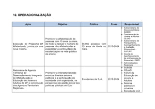 12. OPERACIONALIZAÇÃO
Ação Objetivo Público Prazo Responsável
Execução do Programa DF
Alfabetizado: juntos por uma
nova história.
Promover a alfabetização de
pessoas com 15 anos ou mais,
de modo a reduzir o número de
pessoas não alfabetizadas e
possibilitar a continuidade da
escolarização na rede pública
de ensino.
65.000 pessoas com
15 anos de idade ou
mais.
2012-2014
 Subsecretaria de
Educação Básica -
SUBEB
 Coordenação de
Jovens e Adultos -
CEJAD
 Subsecretaria de
Planejamento,
Acompanhamento
e Avaliação
Educacional -
SUPLAV
 Escola de
Aperfeiçoamento
de profissionais da
Educação - EAPE
 Administrações
Regionais
Retomada da Agenda
Territorial de
Desenvolvimento Integrado
de Alfabetização e
Educação de Jovens e
Adultos do DF e constituição
das Agendas Territoriais
Regionais.
Promover a intersetorialidade
entre os diversos setores
públicos e a participação da
sociedade civil organizada, na
perspectiva da gestão social das
políticas públicas de EJA.
Estudantes de EJA. 2012-2014
 SUBEB
 CEJAD
 Fórum de
Educação de
Jovens e
Adultos
 Setores
públicos e
privados
 Sociedade civil
 