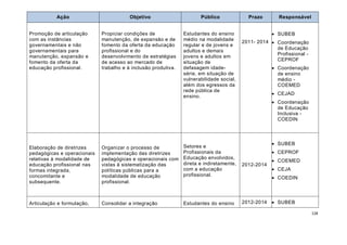 128
Ação Objetivo Público Prazo Responsável
Promoção de articulação
com as instâncias
governamentais e não
governamentais para
manutenção, expansão e
fomento da oferta da
educação profissional.
Propiciar condições de
manutenção, de expansão e de
fomento da oferta da educação
profissional e do
desenvolvimento de estratégias
de acesso ao mercado de
trabalho e à inclusão produtiva.
Estudantes do ensino
médio na modalidade
regular e de jovens e
adultos e demais
jovens e adultos em
situação de
defasagem idade-
série, em situação de
vulnerabilidade social,
além dos egressos da
rede pública de
ensino.
2011- 2014
 SUBEB
 Coordenação
de Educação
Profissional -
CEPROF
 Coordenação
de ensino
médio -
COEMED
 CEJAD
 Coordenação
de Educação
Inclusiva -
COEDIN
Elaboração de diretrizes
pedagógicas e operacionais
relativas à modalidade de
educação profissional nas
formas integrada,
concomitante e
subsequente.
Organizar o processo de
implementação das diretrizes
pedagógicas e operacionais com
vistas à sistematização das
políticas públicas para a
modalidade de educação
profissional.
Setores e
Profissionais da
Educação envolvidos,
direta e indiretamente,
com a educação
profissional.
2012-2014
 SUBEB
 CEPROF
 COEMED
 CEJA
 COEDIN
Articulação e formulação, Consolidar a integração Estudantes do ensino 2012-2014  SUBEB
 