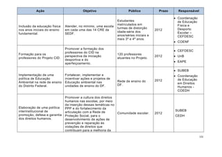 131
Ação Objetivo Público Prazo Responsável
Inclusão da educação física
nos anos iniciais do ensino
fundamental.
Atender, no mínimo, uma escola
em cada uma das 14 CRE da
SEDF.
Estudantes
matriculados em
turmas de distorção
idade-série dos
anos/séries iniciais e
mais 3º e 4º anos.
2012
 Coordenação
de Educação
Física e
Desporto
Escolar –
CEFDESC
 COENF
Formação para os
professores do Projeto CID.
Promover a formação dos
professores do CID na
perspectiva da iniciação
desportiva e do
aperfeiçoamento.
120 professores
atuantes no Projeto.
2012
 CEFDESC
 UnB
 EAPE
Implementação de uma
política de Educação
Ambiental na rede de ensino
do Distrito Federal.
Fortalecer, implementar e
incentivar ações e projetos de
Educação ambiental nas
unidades de ensino do DF.
Rede de ensino do
DF.
2012
 SUBEB
 Coordenação
de Educação
em Direitos
Humanos -
COEDH
Elaboração de uma política
interinstitucional de
promoção, defesa e garantia
dos direitos humanos.
Promover a cultura dos direitos
humanos nas escolas, por meio
da inserção dessas temáticas no
PPP e do fortalecimento da
articulação com a Rede de
Proteção Social, para o
desenvolvimento de ações de
prevenção e reparação às
violações de direitos que
contribuam para a melhoria da
Comunidade escolar. 2012
SUBEB
CEDH
 
