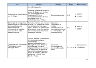 132
Ação Objetivo Público Prazo Responsável
convivência escolar.
Elaboração de política sobre
uso de drogas.
Fomentar projetos de prevenção
ao uso de drogas nas escolas,
por meio da inserção da
temática no PPP e do
comprometimento dos diversos
setores da SEDF na
implantação dessa Política.
Comunidade escolar. 2012
 SUBEB
 COEDH
Construção de uma política
de escolarização que atenda
às necessidades dos
adolescentes em
cumprimento de medidas
socioeducativas e do
sistema prisional.
Formular diretrizes que orientem
a SEDF e os Núcleos de Ensino
nas Unidades de Internação
para a melhoria do aprendizado
e reinserção social dos sujeitos
em medidas socioeducativas e
do sistema prisional.
Sujeitos em
cumprimento de
medidas
socioeducativas de
internação (provisória
ou sentenciada) e do
sistema prisional.
2012
 SUBEB
 COEDH
Construção das Orientações
Pedagógicas para a
Educação Básica.
Discutir, elaborar e implementar
orientações pedagógicas
referentes às
etapas/modalidades/áreas –
Educação musical, Relações
étnico-raciais, Educação
religiosa, Políticas de convênio
– e das Escolas de Natureza
Especial: Escola da Natureza,
Escola de Meninos e Meninas
do Parque, PROEM, CIL e
Escolas Parque.
Estudantes e
profissionais que
atuam na Educação
Básica.
2011-2014
 Subsecretarias
 Professores
 