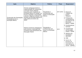 134
Ação Objetivo Público Prazo Responsável
Construção das Orientações
Pedagógicas para a
Educação Básica.
Orientar pedagogicamente a
implementação do componente
curricular ensino religioso
enquanto parte integrante da
formação básica do cidadão, de
forma a respeitar a diversidade
cultural e religiosa do Brasil, nas
escolas de Educação Básica da
rede pública de ensino da
SEDF.
Elaborar diretrizes pedagógicas
para orientar a execução dos
convênios para atendimento de
Educação Infantil.
Estudantes e
profissionais que
atuam na Educação
Básica.
Estudantes e
profissionais que
atuam na Educação
Básica
2011-2012
2011
 Grupo de
Trabalho de
Ensino
Religioso
 Professores,
coordenadores
de Gerência de
Educação
Básica - GREB
 Coordenadores
Centrais
 Coordenação
de Educação
Infantil - CEINF
 Gerência de
Convênios -
GECONV
 CRE
 Centro de
Estudos de
Promoção em
Alternativas de
Saúde - CEPAS
 