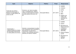 135
Ação Objetivo Público Prazo Responsável
Instituição de política
pública de Educação do
Campo na rede pública de
ensino do DF.
Construir, por meio de ações
inter e intrassetoriais, política
pública de Educação do Campo
na rede pública de ensino do
DF.
Educação Básica. 2011-2014
 SUBEB
 COEDIV
 EAPE
 UnB
 MEC
 Órgãos que
tratam das
questões do
campo
Implantação e
implementação de projeto
de Educação Patrimonial
na rede pública de ensino.
Atender a necessidade de ações
que contribuam para minimizar a
depredação do patrimônio
escolar nas unidades escolares
públicas do Distrito Federal.
Educação Básica. 2011-2012
 SUBEB
 CEDIV
 Secretaria de
Desenvolviment
o Urbano e
Habitação -
SEDHAB
 Arquivo Público
do DF
 Secretaria de
Cultura -
SECDF
 
