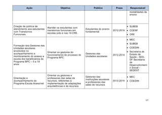 137
Ação Objetivo Público Prazo Responsável
modalidades de
ensino
Criação de política de
atendimento aos estudantes
com Transtornos
Funcionais.
Atender os estudantes com
transtornos funcionais em
escolas polo e nas 14 CRE.
Estudantes do ensino
fundamental.
2012-2014
 SUBEB
 COENF
 CRE
Formação dos Gestores das
Unidades escolares
envolvidos no
acompanhamento e
monitoramento do acesso a
escola dos beneficiários do
Programa BPC – 0 a 18
anos
Orientar os gestores do
funcionamento do processo do
Programa BPC
Gestores das
Unidades escolares
2012-2014
 MEC
 SUBEB
 COEDIN
 Secretaria de
Estado de
Saúde - SES-
DF Secretaria
de
Desenvolviment
o Social -
SEDEST
Orientação e
acompanhamento do
Programa Escola Acessível
Orientar os gestores e
professores das salas de
recursos, referentes à
implementação de adaptações
arquitetônicas e de recursos
Gestores das
instituições escolares
e professores das
salas de recursos
2012-2014
 MEC
 COEDIN
 