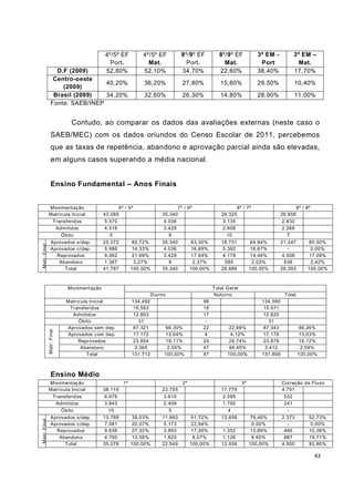 43
4º/5º EF
Port.
4º/5º EF
Mat.
8º/9º EF
Port.
8º/9º EF
Mat.
3º EM -
Port
3º EM –
Mat.
D.F (2009) 52,80% 52,10% 34,70% 22,60% 38,40% 17,70%
Centro-oeste
(2009)
40,20% 36,20% 27,80% 15,60% 29,50% 10,40%
Brasil (2009) 34,20% 32,60% 26,30% 14,80% 28,90% 11,00%
Fonte: SAEB/INEP
Contudo, ao comparar os dados das avaliações externas (neste caso o
SAEB/MEC) com os dados oriundos do Censo Escolar de 2011, percebemos
que as taxas de repetência, abandono e aprovação parcial ainda são elevadas,
em alguns casos superando a média nacional.
Ensino Fundamental – Anos Finais
Movimentação 6º / 5ª 7º / 6ª 8º / 7ª 9º / 8ª
Matrícula Inicial 43.069 35.340 29.325 26.856
Transferidos 5.570 4.036 3.135 2.830
Admitidos 4.516 3.429 2.606 2.269
Óbito 5 9 10 7
Matr.Final
Aprovados s/dep. 25.372 60,72% 35.340 63,30% 18.731 64,84% 21.247 80,50%
Aprovados c/dep. 5.986 14,33% 4.036 16,69% 5.392 18,67% - 0,00%
Reprovados 9.062 21,69% 3.429 17,64% 4.178 14,46% 4.508 17,08%
Abandono 1.367 3,27% 9 2,37% 585 2,03% 638 2,42%
Total 41,787 100,00% 35.340 100,00% 28.886 100,00% 26.393 100,00%
Movimentação Total Geral
Diurno Noturno Total
Matrícula Inicial 134.492 98 134.590
Transferidos 15.553 18 15.571
Admitidos 12.803 17 12.820
Óbito 31 - 31
Matr.Final
Aprovados sem dep. 87.321 66,30% 22 22,68% 87.343 66,26%
Aprovados com dep. 17.172 13,04% 4 4,12% 17.176 13,03%
Reprovados 23.854 18,11% 24 24,74% 23.878 18,12%
Abandono 3.365 2,55% 47 48,45% 3.412 2,59%
Total 131.712 100,00% 97 100,00% 131.809 100,00%
Ensino Médio
Movimentação 1º 2º 3º Correção de Fluxo
Matrícula Inicial 38.119 23.755 17.779 4.791
Transferidos 6.676 3.610 2.589 532
Admitidos 3.843 2.409 1.750 241
Óbito 10 5 4 -
Matr.Final
Aprovados s/dep. 13.769 39,03% 11.663 51,72% 13.458 79,46% 2.373 52,73%
Aprovados c/dep. 7.081 20,07% 5.173 22,94% - 0,00% - 0,00%
Reprovados 9.636 27,32% 3.893 17,26% 1.352 13,89% 466 10,36%
Abandono 4.790 13,58% 1.820 8,07% 1.126 6.65% 887 19,71%
Total 35.276 100,00% 22.549 100,00% 12.936 100,00% 4.500 82,80%
 