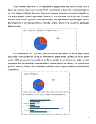 28
Ainda tomando como base a vida profissional, perguntamos aos nossos alunos sobre o
desejo de cursarem algum curso técnico, 74,3% manifestaram o desejo de se profissionalizarem
por meio dessa modalidade de ensino. Podemos interpretar esse dado como uma motivação em
busca de conseguir um emprego melhor. Retomando que temos por concepção uma Educação
Inclusiva e que prima à equidade, há de se considerar a multiplicidade de aprendizagens na hora
de planejarmos, e os objetivos distintos, trazendo sempre o aluno como co-autor na construção
desse currículo.
Essa construção, não pode estar desconectada dos processos de leitura, perguntamos
aos alunos se eles gostam de ler: 85,2% afirmaram ter desenvolvido o gosto pela leitura, porém
temos 14,8% que apontam não gostar de ler. Nosso desafio é o de diminuirmos cada vez mais
esse percentual de não leitores, conquistando-os, apresentando-lhes a leitura nos mais diversos
gêneros, trazendo a leitura como ferramenta importante para o desenvolvimento de habilidades e
competências.
 