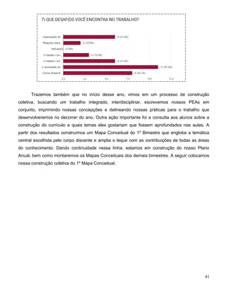 41
Trazemos também que no início desse ano, vimos em um processo de construção
coletiva, buscando um trabalho integrado, interdisciplinar, escrevemos nossos PEAs em
conjunto, imprimindo nossas concepções e delineando nossas práticas para o trabalho que
desenvolveremos no decorrer do ano. Outra ação importante foi a consulta aos alunos sobre a
construção do currículo e quais temas eles gostariam que fossem aprofundados nas aulas. A
partir dos resultados construímos um Mapa Conceitual do 1º Bimestre que engloba a temática
central escolhida pelo corpo discente e amplia o leque com as contribuições de todas as áreas
do conhecimento. Dando continuidade nessa linha, estamos em construção do nosso Plano
Anual, bem como montaremos os Mapas Conceituais dos demais bimestres. A seguir colocamos
nossa construção coletiva do 1º Mapa Conceitual.
 