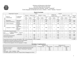 7
Prefeitura do Município de São Paulo
Secretaria Municipal de Educação
Diretoria Regional de Educação “Jaçanã / Tremembé”
Centro Integrado de Educação de Jovens e Adultos – CIEJA “Santana / Tucuruvi”
Matriz Curricular
Organização Curricular Ciclo I Ciclo II
Total da
Carga
Horária
BaseNacionalComum
Áreas do
Conhecimento
Componente
Curricular
Módulo I – Alfabetização Módulo II – Básico
Módulo III –
Complementar
Módulo IV - Final
Em
Classe
h/a
Extra
Classe
Total
de
horas
Em
Classe
h/a
Extra
Classe
Total
de
horas
Em
Classe
h/a
Extra
Classe
Total
de
horas
Em
Classe
h/a
Extra
Classe
Total
de
horas
Matemática Matemática 3 2 150h 3 2 150h 2 2 120h 2 2 120h 540h
Ciências da Natureza Ciências 2 1 90h 2 1 90h 2 1 90h 2 1 90h 360h
Ciências Humanas
História 2
2 180h
2
2 180h
2
2 180h
2
2 180h 720h
Geografia 2 2 2 2
Linguagens e Códigos
Língua
Portuguesa
3
4 300h
3
4 300h
3
4 300h
3
4 300h 1200hArte 1 1 1 1
Educação
Física*
2 2 2 2
Total da Base Nacional Comum 15 9 720h 15 9 720h 14 9 690h 14 9 690h 2820h
Parte
Diversificada
Língua Estrangeira
Moderna
Inglês** - - - - - 1 - 30h 1 - 30h 60h
Informática 2 - 60h 2 - 60h 2 - 60h 2 - 60h 240h
Total da Parte Diversificada 2 - 60h 2 - 60h 3 - 90h 3 - 90h 300h
Total da Carga Horária 17 9 26 17 9 26 17 9 26 17 9 26
780h 780h 780h 780h 3.120h
Carga horária total do curso para cada módulo: 780h + 50h (socialização)= 830h x 4 módulos 3.320h
Componentes curriculares tratados de forma interdisciplinar
*Aulas fora do horário de funcionamento do turno
**Desenvolvido integrado à Área de Linguagens e Códigos
Atividades Complementares
Módulos I e II Módulos III e IV
Nº de horas-aula Carga Horária Nº de horas-aula Carga Horária
Itinerários Formativos Informática (Qualificação Profissional) 2 60h 2 60h
Oficinas de Estudos Projetos / Recuperação / Reposição 3 90h 3 90h
Total 5 150h 5 150h
Total Geral – 150h x 4 módulos = 600h
*Atividades optativas de acordo com o Projeto Político-Pedagógico do CIEJA
 