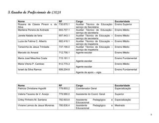 8
3. Quadro de Profissionais do CIEJA
Nome RF Cargo Escolaridade
Rosana de Cássia Pinson s. da
Silva
730.870.1 Auxiliar Técnico de Educação-
serviço de Secretária
Ensino Superior
Marilene Pereira de Andrade 693.707.1 Auxiliar Técnico de Educação–
serviço de secretaria
Ensino Médio
Janete Natalia de faria 697.443.1 Auxiliar Técnico de Educação –
serviço de secretaria
Ensino Médio
Luzia de Fatima C. Alberto 682.416.1 Auxiliar Técnico de Educação –
serviço de inspetoria
Ensino Médio
Terezinha de Jesus Trindade 737.190.0 Auxiliar Técnico de Educação –
serviço de inspetoria
Ensino Médio
Marcelo do Amaral 712.756.1 Agente escolar Ensino Médio
Maria José Meschke Costa 715.181.1
Agente escolar
Ensino Fundamental
Maria Vitoria P. Cardoso 612.770.3
Agente escolar
Ensino Médio
Israel da Silva Ramos 699.204.8
Agente de apoio – vigia
Ensino Fundamental
Nome RF Cargo Escolaridade
Patricia Christiane Hypoliti 779.803.2 Coordenador Geral Especialização
Valeria Tavares de V. Araújo 779.990.0 Assistente do Coord. Geral Superior
Cirley Pinheiro M. Santana 782.603.6 Assistente Pedagógico e
Educacional
Especialização
Viviane Lemos de Jesus Moreiras 780.836.4 Assistente Pedagógico e
Educacional
Mestrado
 