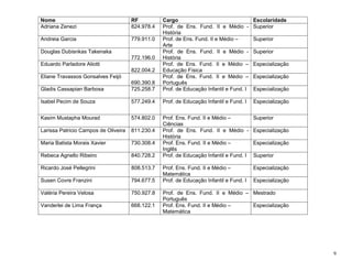 9
Nome RF Cargo Escolaridade
Adriana Zenezi 824.978.4 Prof. de Ens. Fund. II e Médio -
História
Superior
Andreia Garcia 779.911.0 Prof. de Ens. Fund. II e Médio –
Arte
Superior
Douglas Dubisnkas Takenaka
772.196.0
Prof. de Ens. Fund. II e Médio -
História
Superior
Eduardo Parladore Aliotti
822.004.2
Prof. de Ens. Fund. II e Médio –
Educação Física
Especialização
Eliane Travassos Gonsalves Feijó
690.390.8
Prof. de Ens. Fund. II e Médio –
Português
Especialização
Gladis Cassapian Barbosa 725.258.7 Prof. de Educação Infantil e Fund. I Especialização
Isabel Pecim de Souza 577.249.4 Prof. de Educação Infantil e Fund. I Especialização
Kasim Mustapha Mourad 574.802.0 Prof. Ens. Fund. II e Médio –
Ciências
Superior
Larissa Patricio Campos de Oliveira 811.230.4 Prof. de Ens. Fund. II e Médio -
História
Especialização
Maria Batista Morais Xavier 730.308.4 Prof. Ens. Fund. II e Médio –
Inglês
Especialização
Rebeca Agnello Ribeiro 840.728.2 Prof. de Educação Infantil e Fund. I Superior
Ricardo José Pellegrini 808.513.7 Prof. Ens. Fund. II e Médio –
Matemática
Especialização
Susen Covre Franzini 794.677.5 Prof. de Educação Infantil e Fund. I Especialização
Valéria Pereira Velosa 750.927.8 Prof. de Ens. Fund. II e Médio –
Português
Mestrado
Vanderlei de Lima França 668.122.1 Prof. Ens. Fund. II e Médio –
Matemática
Especialização
 