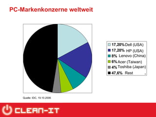 PC-Markenkonzerne weltweit  Quelle: IDC, 19.10.2006 Dell (USA) HP (USA) Lenovo (China) Acer (Taiwan) Toshiba (Japan) Rest 