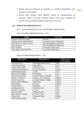 35
 Planejar junto aos professores de disciplinas os conteúdos programáticos para
adequar as suas atividades;
 Elaborar (pelo Professor Dois) relatórios mensais de acompanhamento do
educando, registro no Sistema Professor Online, assim como construção do
portfólio com as atividades realizadas durante todo o ano letivo.
12.0. DIMENSÃO ADMINISTRATIVA
12.1. FUNCIONÁRIOS DA E.E.B. ALEXANDRE TERNES FILHO
12.1.1. QUADRO ADMINISTRATIVO – 2015
NOME FUNÇÃO
Jandira de Oliveira Cattani Diretora
Adelina da Silva Wormsbecker Assistente Técnico Pedagógico
Ieda Maria I. B. Santos Vascos Profª Readaptada na Secretaria
Ivana de Souza Profª Readaptada na Biblioteca
Nacir Abdala Orientador Educacional
Tays Helena Pereira da Silva Assistente de Educação
12.1.2. QUADRO PROFESSORES – 2015
SERVIDOR DISCIPLINA SITUAÇÃO
FUNCIONAL
Ana Paula Silva Tecnologia Educacional ACT
André Paulo Ramos Matemática ACT
Ângela Maria Lopes Professora Dois ACT
Ângela Rataeski Moraes Língua Portuguesa Efetivo
Aparecida Sperandio 4º Ano ACT
Bruno da Silva Basso Matemática ACT
Cristiane R. Oliveira Coord. Projeto +Educação ACT
Denise C. Moraes V. História / Ens. Religioso Efetivo
Gizele Giacomossi Língua Estrangeira Inglês Efetivo
Juliano Júnior Machado Matemática Efetivo
Kátia Santos Ciências Efetivo
Leandro Regis Geografia ACT
Leidiana Granoski Professora Dois ACT
Ricardo S. Joaquim 1º Ano ACT
Sibele de Melo Professora Dois ACT
Sônia Mª de C. Araújo 3º Ano / 5º Ano ACT
Tiago Darli Educação Física Efetivo
Wanessa Giacomossi Arte ACT
 