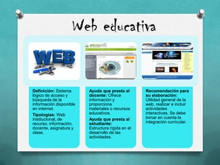Web educativa
Definición: Sistema
lógico de acceso y
búsqueda de la
información disponible
en internet.
Tipologías: Web
institucional, de
recurso, información,
docente, asignatura y
clase.
Ayuda que presta al
docente: Ofrece
información y
proporciona
materiales o recursos
educativos.
Ayuda que presta al
estudiante:
Estructura rígida en el
desarrollo de las
actividades.
Recomendación para
su elaboración:
Utilidad general de la
web, realizar e incluir
actividades
interactivas, Se debe
tomar en cuenta la
integración curricular.
 