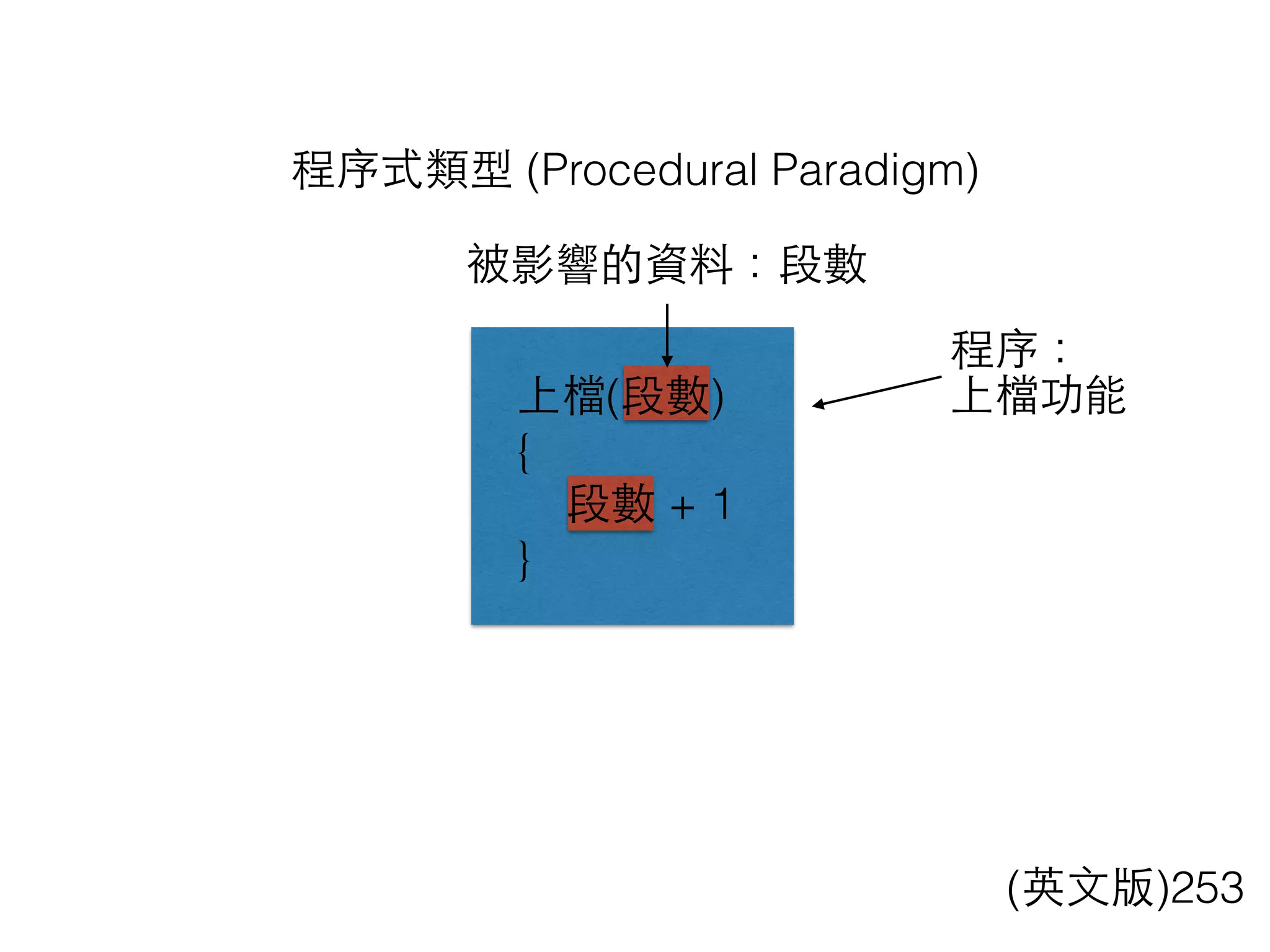 程序式類型 (Procedural Paradigm)
(英⽂文版)253
上檔(段數)
{
段數 + 1
}
程序：
上檔功能
被影響的資料：段數
 
