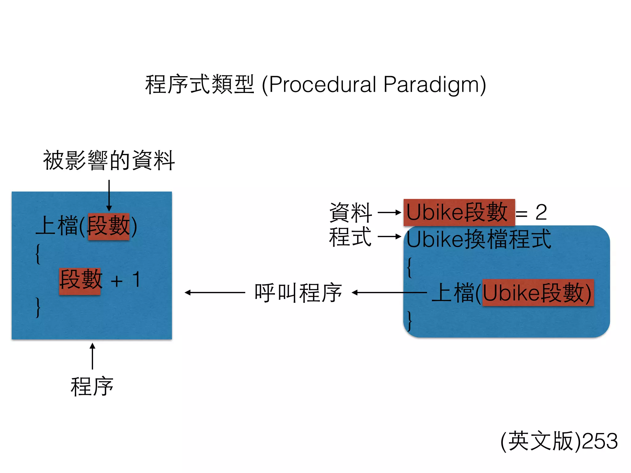 程序式類型 (Procedural Paradigm)
Ubike段數 = 2
Ubike換檔程式
{
上檔(Ubike段數)
}
上檔(段數)
{
段數 + 1
}
程序
被影響的資料
呼叫程序
程式
資料
(英⽂文版)253
 
