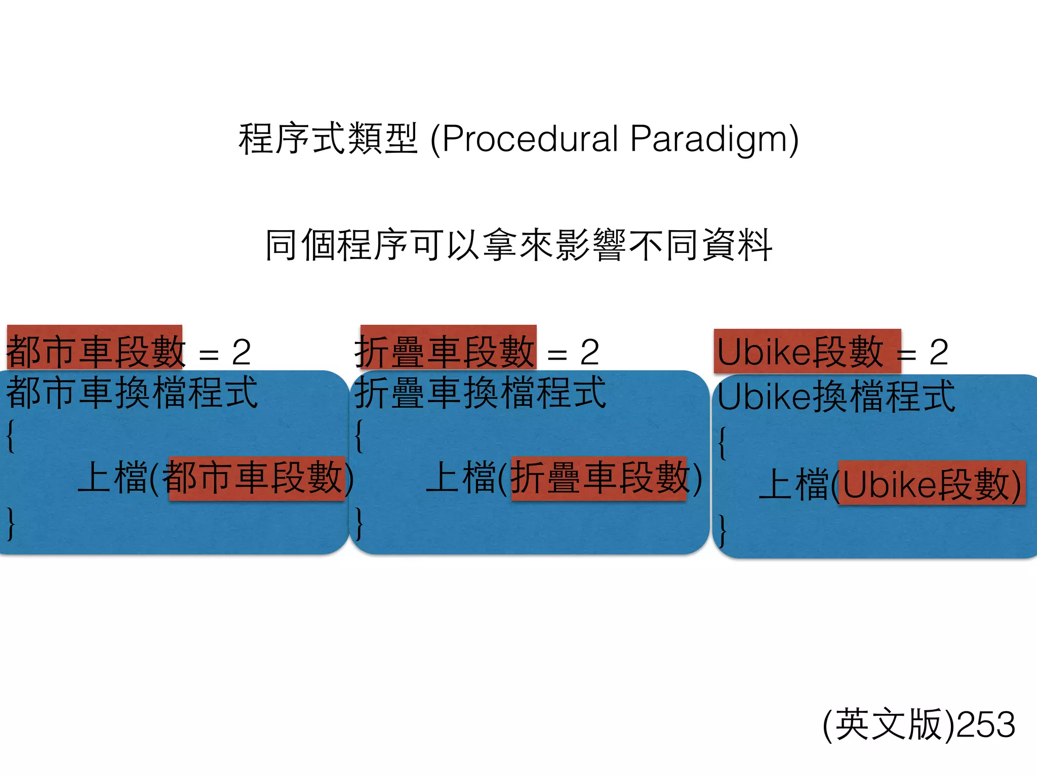 程序式類型 (Procedural Paradigm)
Ubike段數 = 2
Ubike換檔程式
{
上檔(Ubike段數)
}
折疊⾞車段數 = 2
折疊⾞車換檔程式
{
上檔(折疊⾞車段數)
}
都市⾞車段數 = 2
都市⾞車換檔程式
{
上檔(都市⾞車段數)
}
同個程序可以拿來影響不同資料
(英⽂文版)253
 