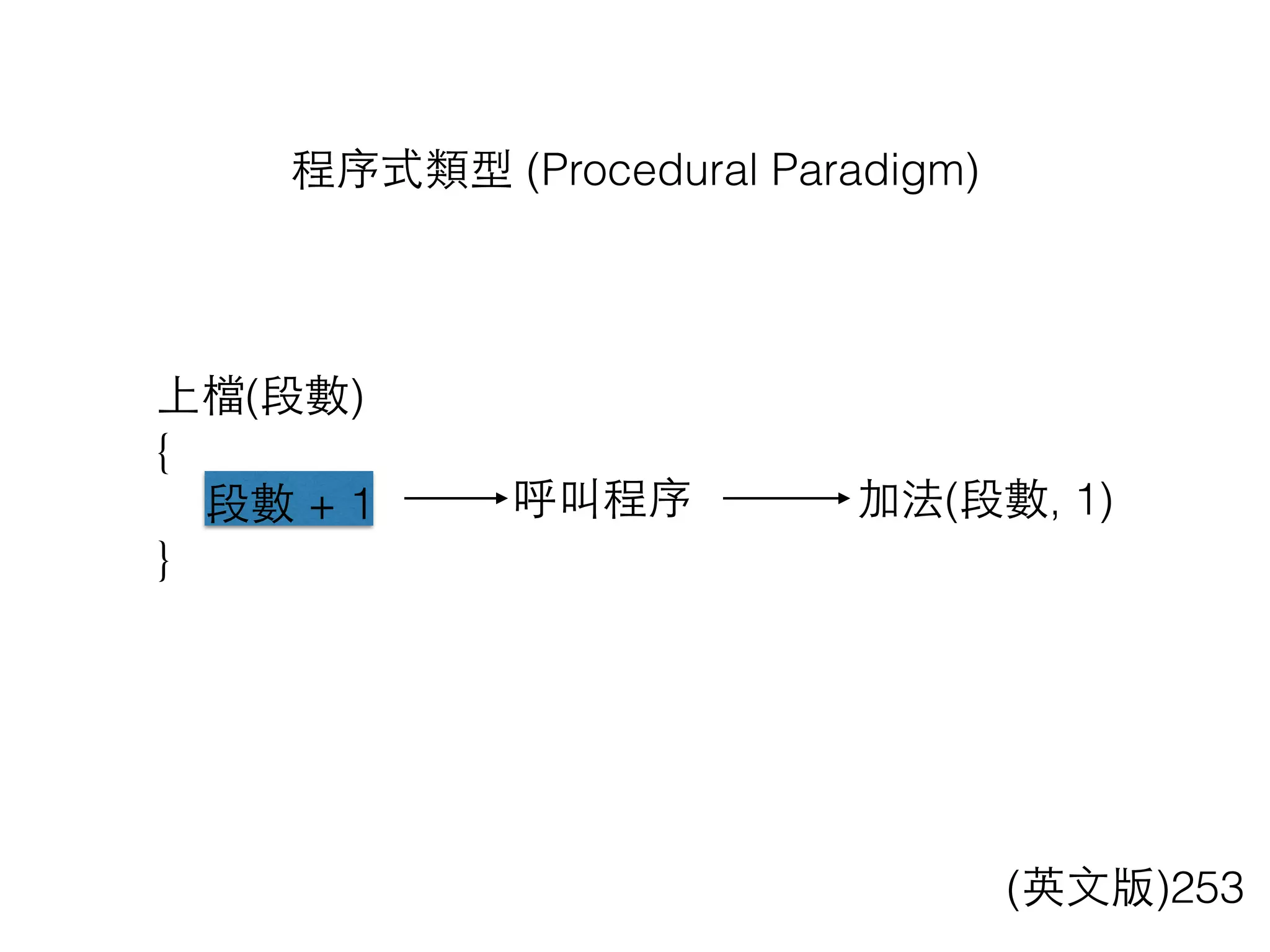 程序式類型 (Procedural Paradigm)
上檔(段數)
{
段數 + 1
}
呼叫程序 加法(段數, 1)
(英⽂文版)253
 