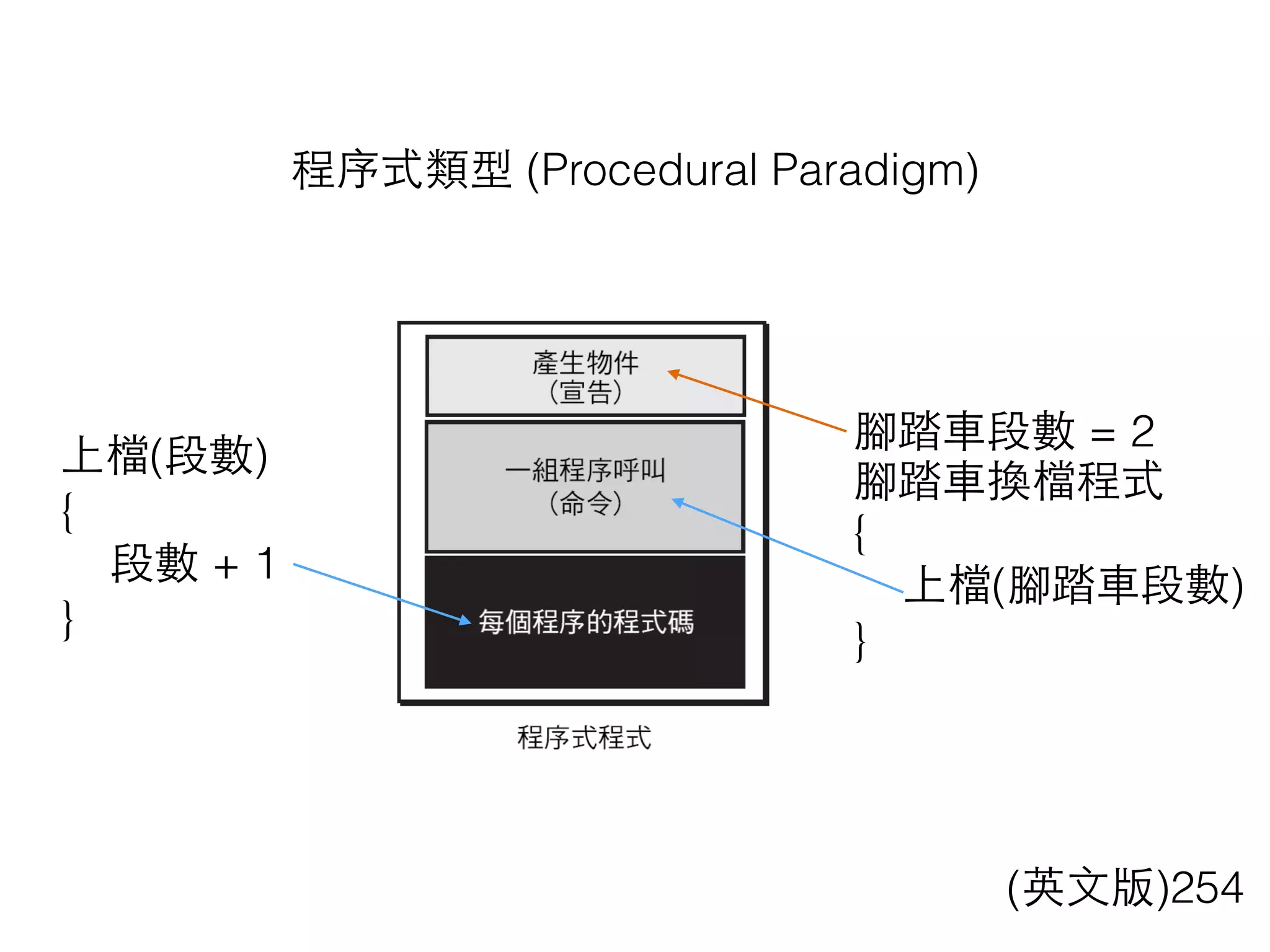 程序式類型 (Procedural Paradigm)
腳踏⾞車段數 = 2
腳踏⾞車換檔程式
{
上檔(腳踏⾞車段數)
}
上檔(段數)
{
段數 + 1
}
(英⽂文版)254
 