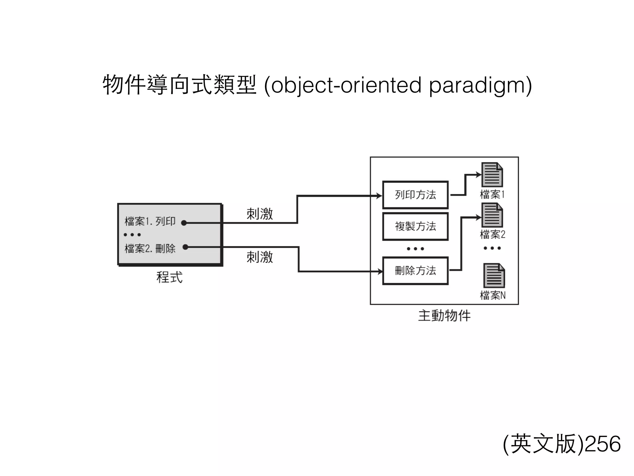 物件導向式類型 (object-oriented paradigm)
(英⽂文版)256
 
