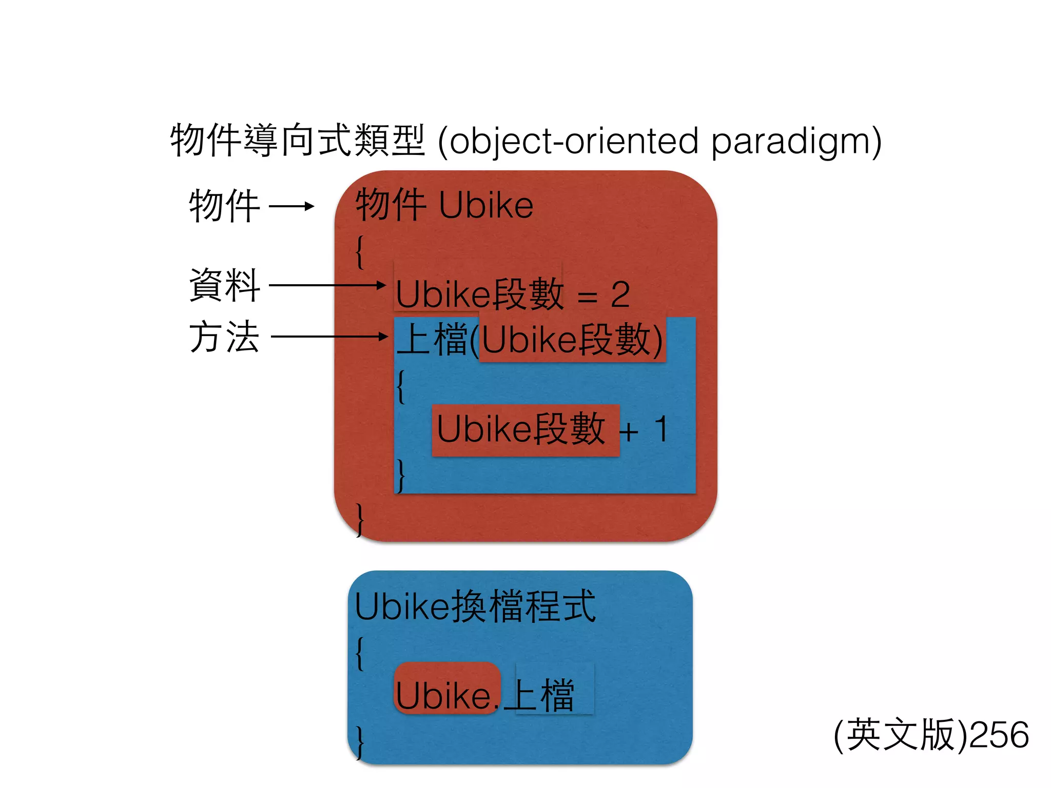 物件導向式類型 (object-oriented paradigm)
(英⽂文版)256
物件 Ubike
{
Ubike段數 = 2
上檔(Ubike段數)
{
Ubike段數 + 1
}
}
Ubike換檔程式
{
Ubike.上檔
}
資料
⽅方法
物件
 
