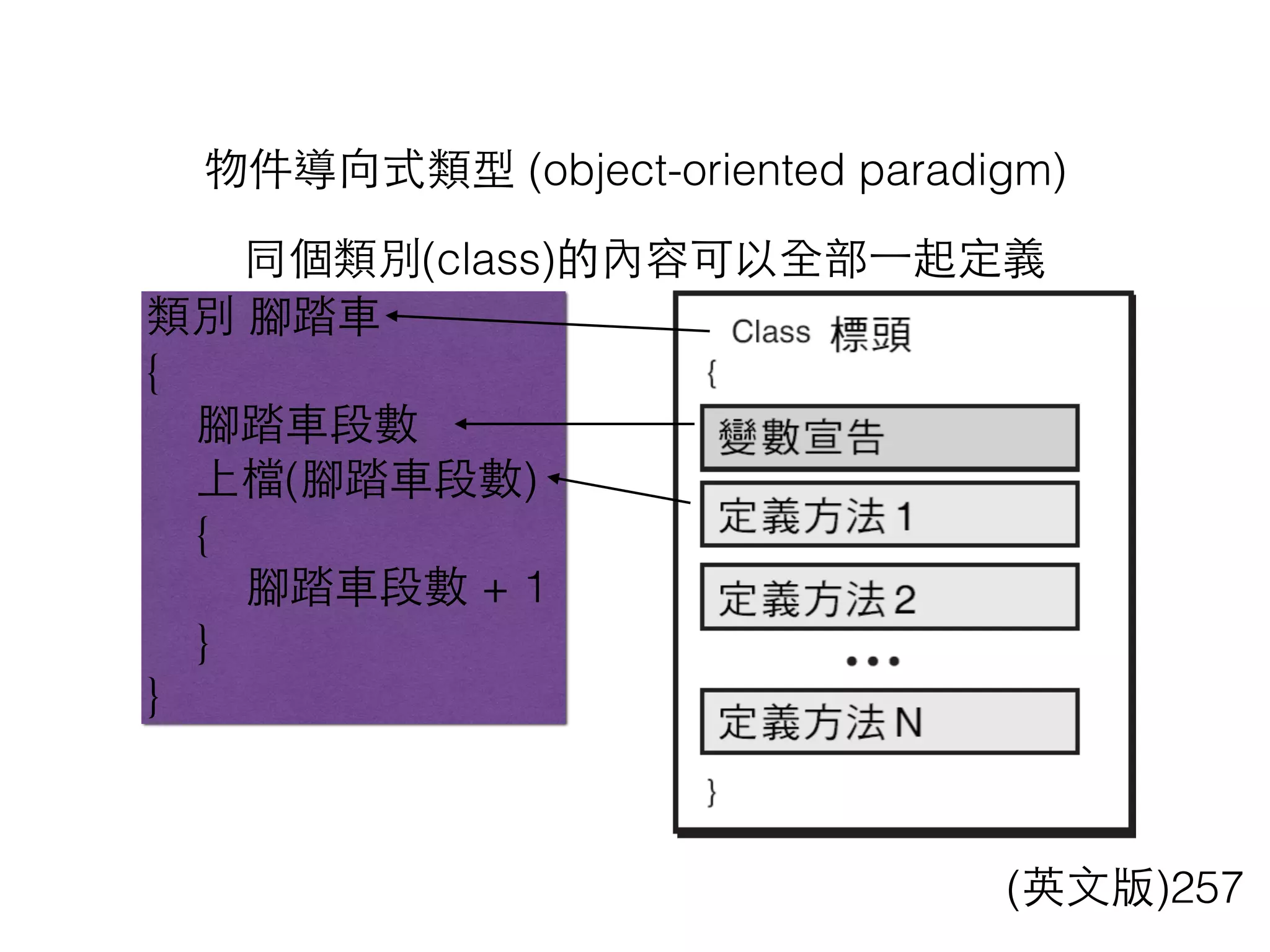物件導向式類型 (object-oriented paradigm)
類別 腳踏⾞車
{
腳踏⾞車段數
上檔(腳踏⾞車段數)
{
腳踏⾞車段數 + 1
}
}
(英⽂文版)257
同個類別(class)的內容可以全部⼀一起定義
 