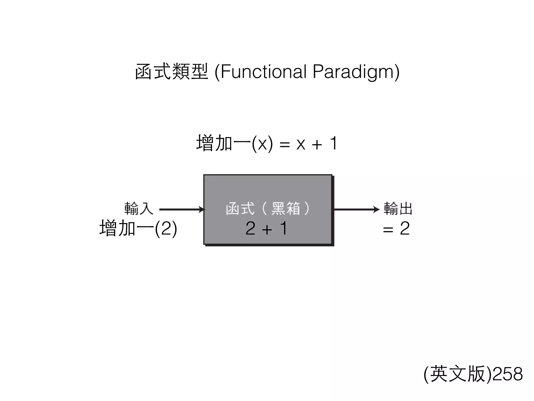 函式類型 (Functional Paradigm)
(英⽂文版)258
增加⼀一(x) = x + 1
2 + 1增加⼀一(2) = 2
 