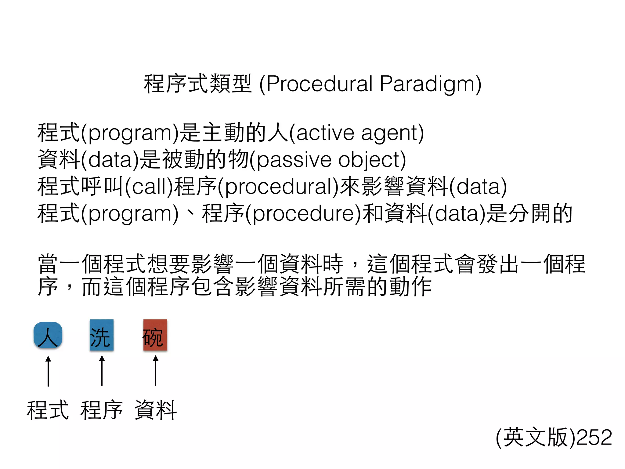 程式(program)是主動的⼈人(active agent)
資料(data)是被動的物(passive object)
程式呼叫(call)程序(procedural)來影響資料(data)
程式(program)、程序(procedure)和資料(data)是分開的
當⼀一個程式想要影響⼀一個資料時，這個程式會發出⼀一個程
序，⽽而這個程序包含影響資料所需的動作
⼈人 洗 碗
程序式類型 (Procedural Paradigm)
(英⽂文版)252
程式 程序 資料
 