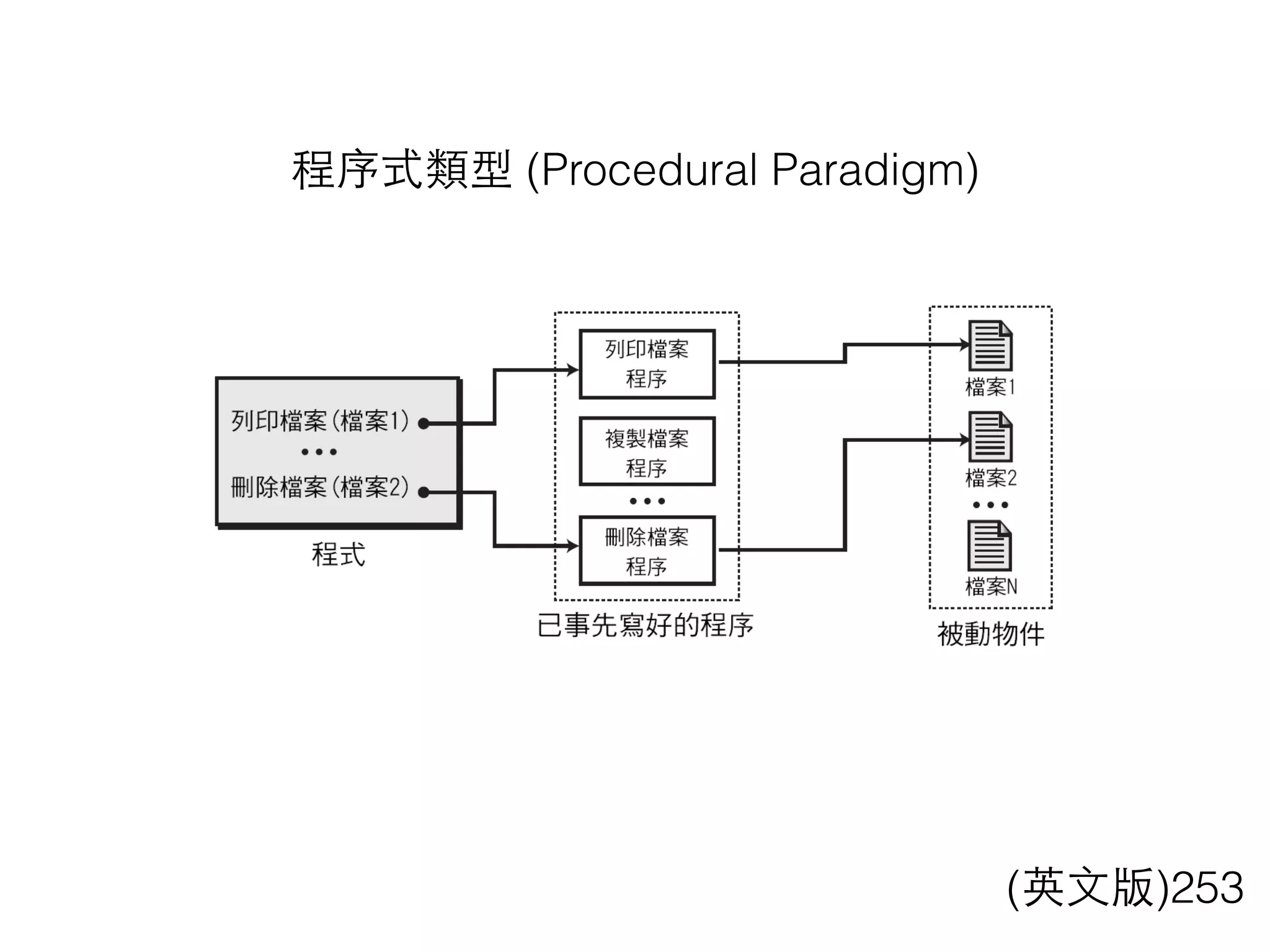 程序式類型 (Procedural Paradigm)
(英⽂文版)253
 