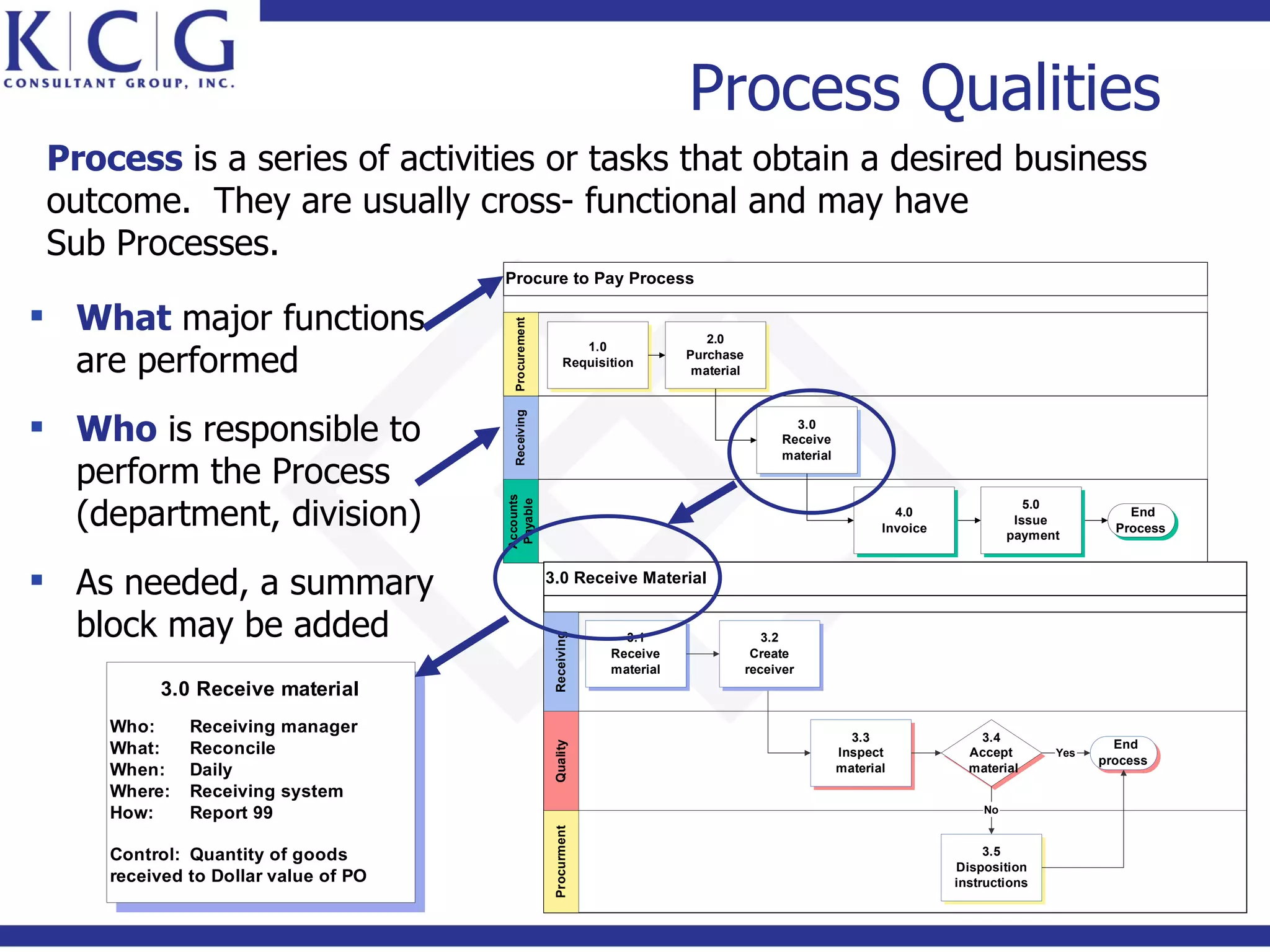 Process Qualities
 Process is a series of activities or tasks that obtain a desired business
 outcome. They are usually cross- functional and may have
 Sub Processes.
                                      Procure to Pay Process

 What major functions




                                        Procurement
                                                                                  2.0

  are performed
                                                                1.0
                                                                               Purchase
                                                             Requisition
                                                                                material




 Who is responsible to

                                        Receiving
                                                                                                   3.0
                                                                                                 Receive
                                                                                                 material
  perform the Process
  (department, division)              Accounts
                                       Payable
                                                                                                                     4.0
                                                                                                                   Invoice
                                                                                                                                         5.0
                                                                                                                                       Issue
                                                                                                                                      payment
                                                                                                                                                      End
                                                                                                                                                    Process



 As needed, a summary                                3.0 Receive Material


  block may be added                                                  3.1                     3.2
                                                       Receiving




                                                                    Receive                 Create
                                                                    material               receiver
          3.0 Receive material
     Who:     Receiving manager
                                                                                                              3.3               3.4
     What:    Reconcile                                                                                                                             End
                                                       Quality




                                                                                                            Inspect            Accept       Yes
                                                                                                                                                  process
     When:    Daily                                                                                         material           material
     Where:   Receiving system
     How:     Report 99                                                                                                          No
                                                       Procurment




     Control: Quantity of goods                                                                                                   3.5
                                                                                                                             Disposition
     received to Dollar value of PO                                                                                          instructions
 