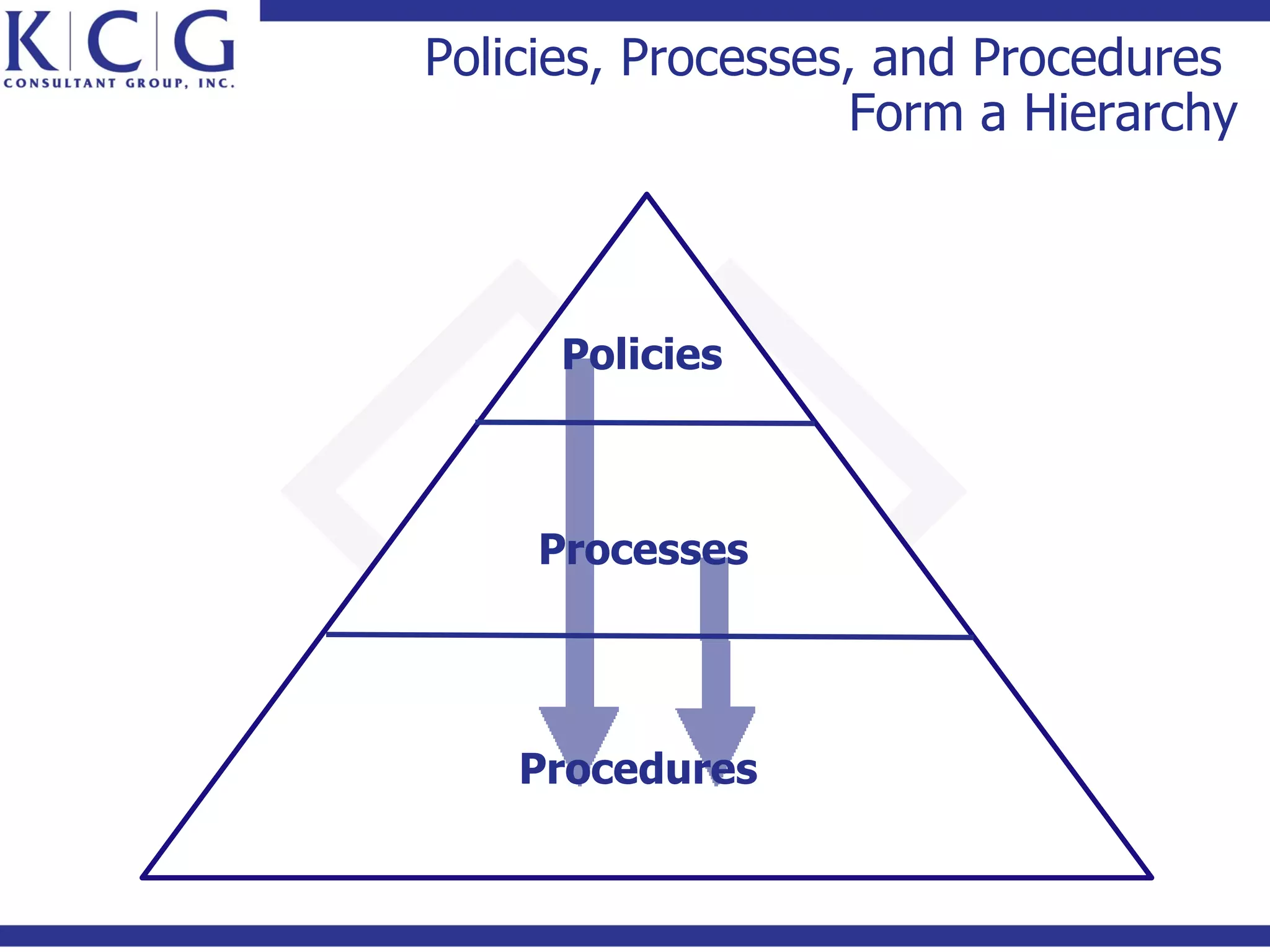 Policies, Processes, and Procedures
                    Form a Hierarchy



      Policies



     Processes




    Procedures
 